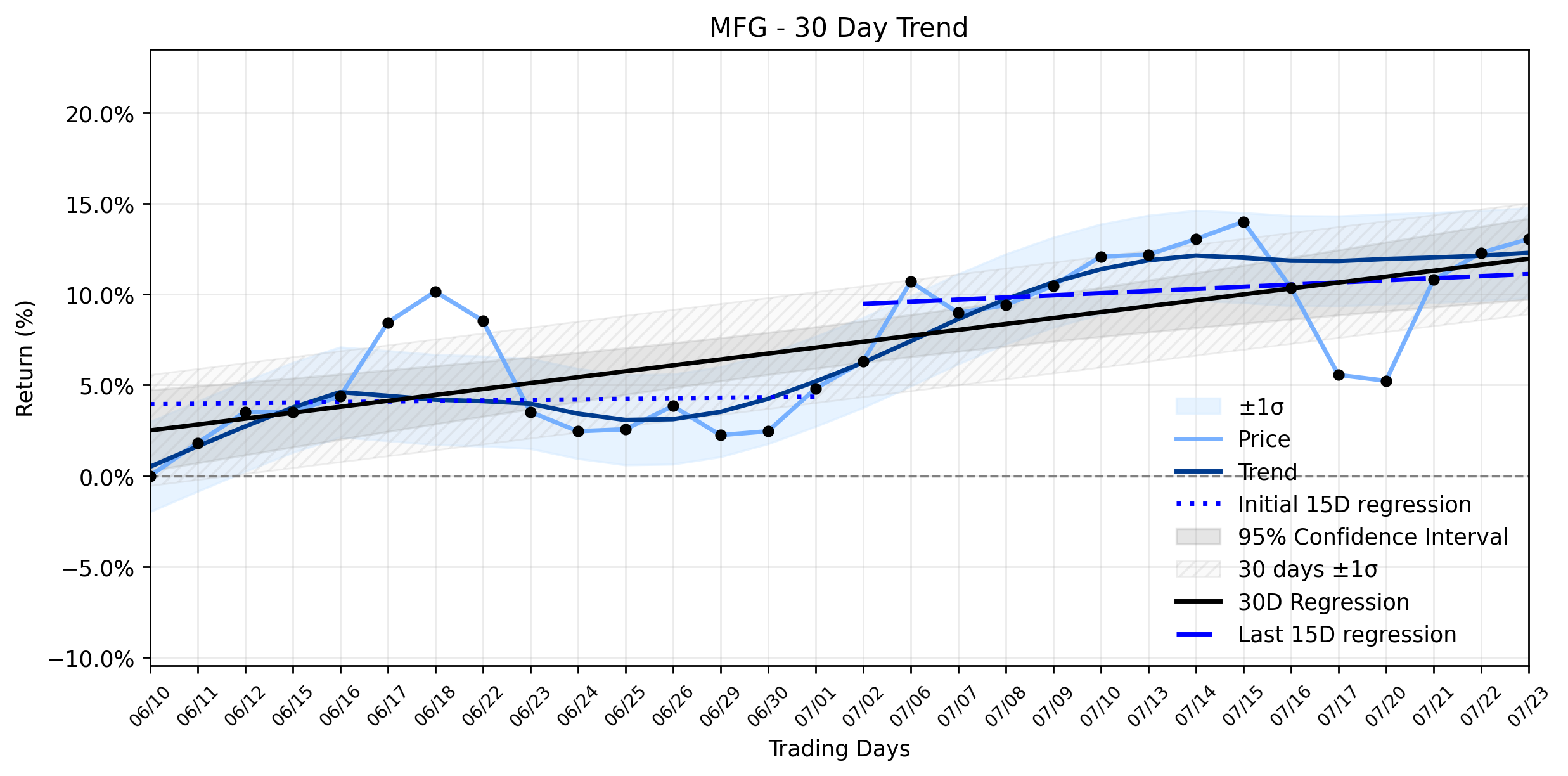LOESS trend graph for Automated Analysis Unveils the Strategic Moves Fueling Mizuho Financial Group (MFG)'s Persistent Rise