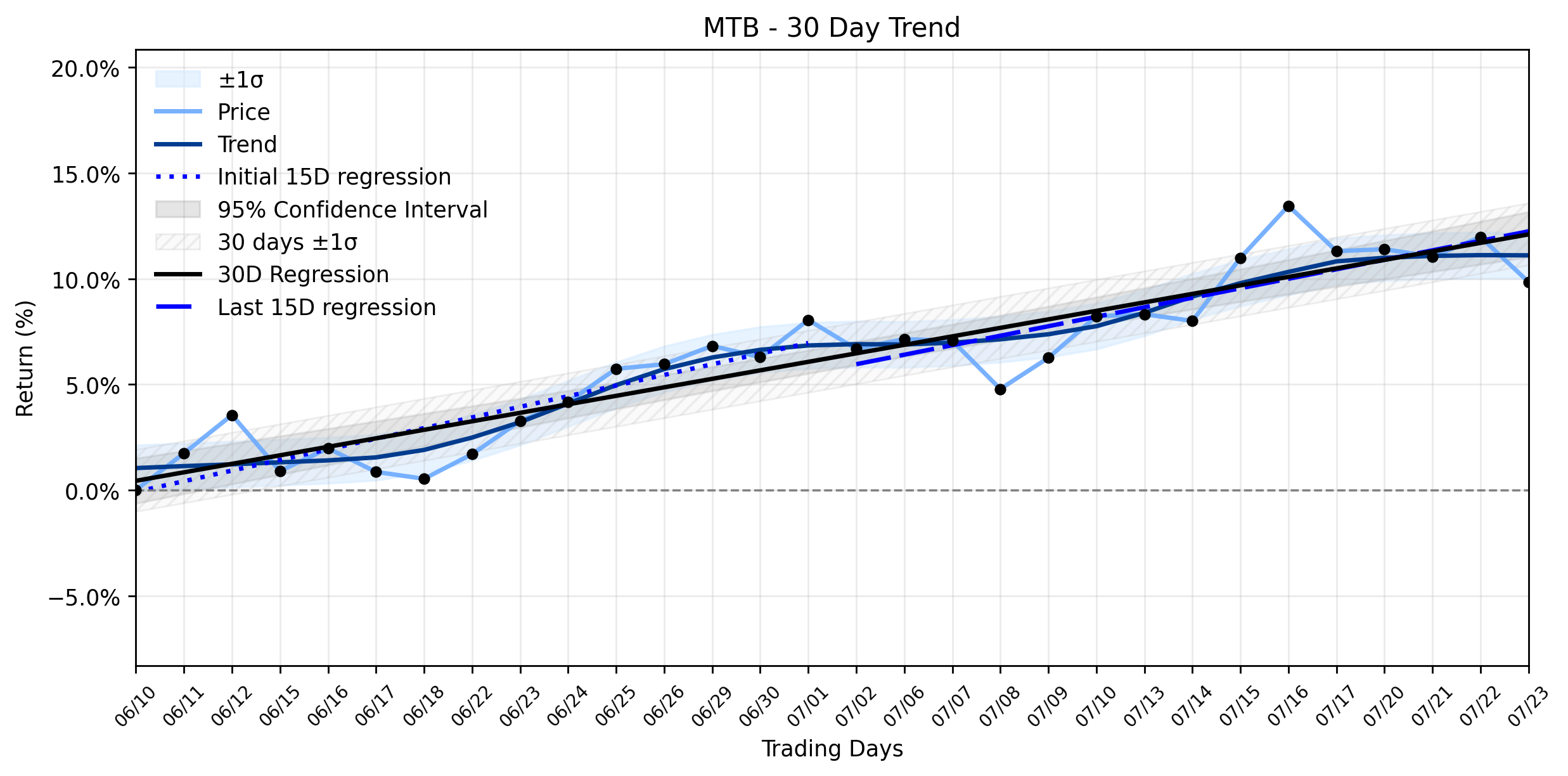 LOESS trend graph for M&T Bank (MTB) Faces Notable Drop: Is This the Opportunity to Reassess a 'Stable Uptrend' Under Valuation Pressure?