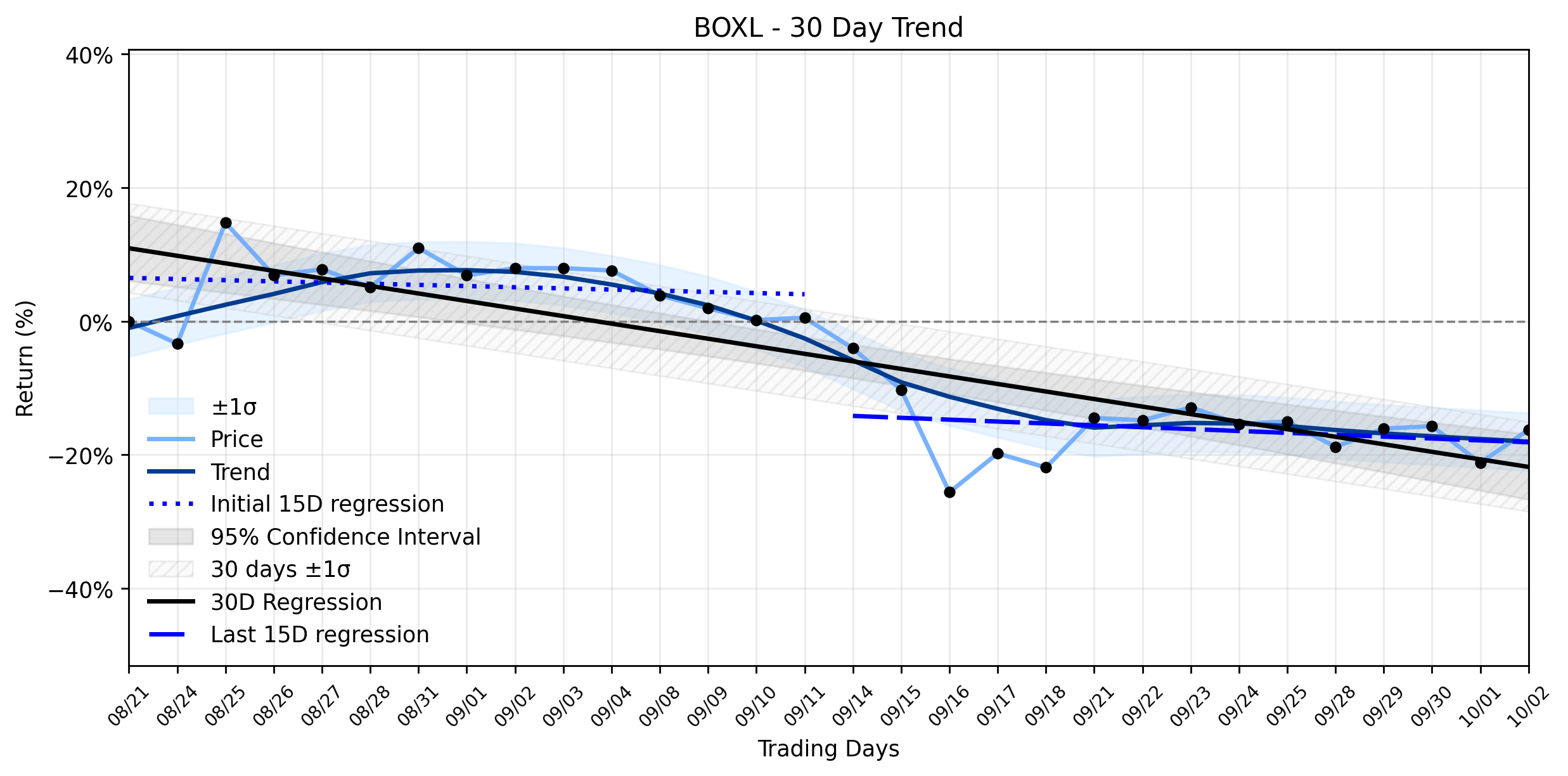 Loess and Linear Trend Regression for Boxlight