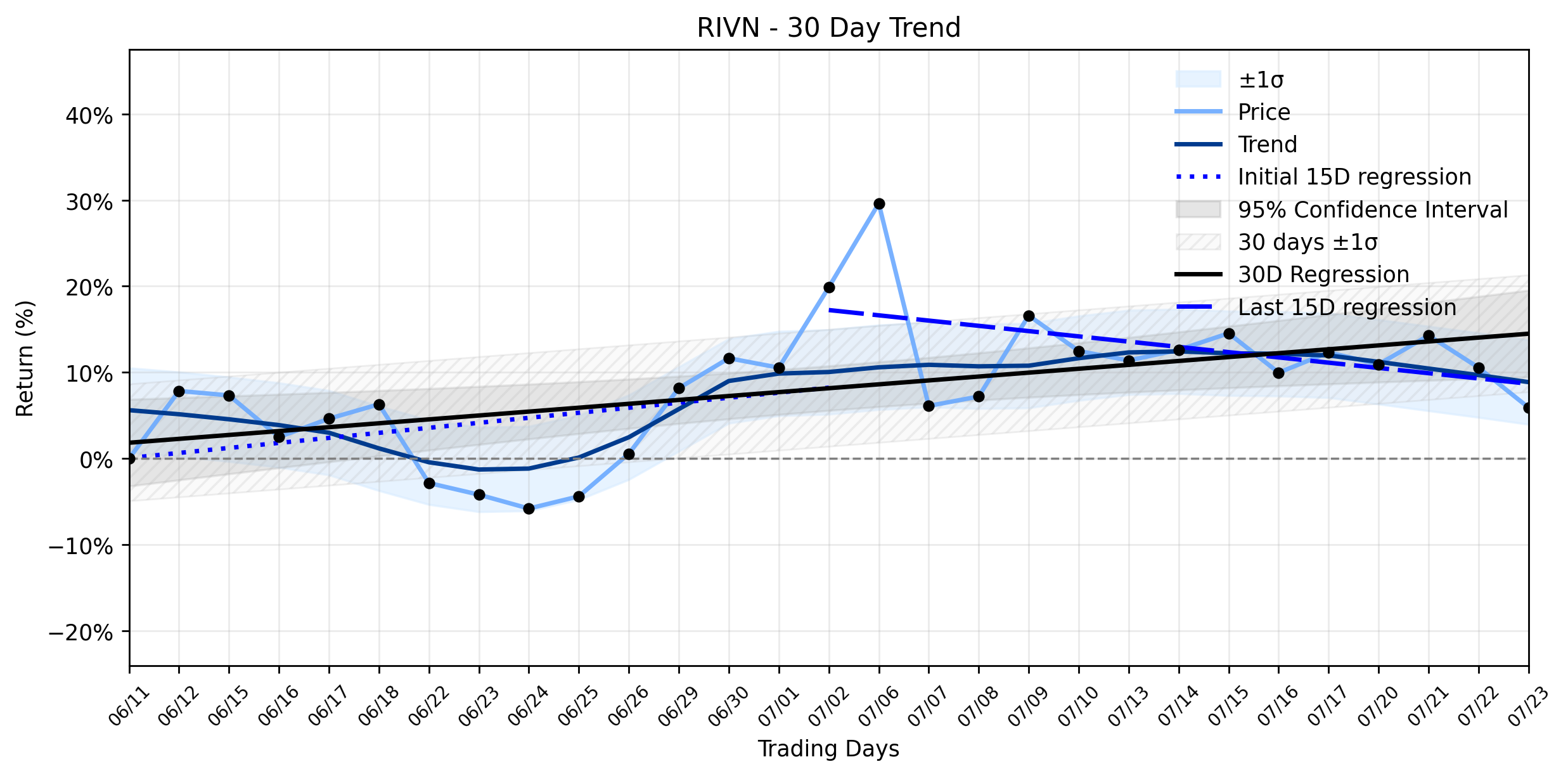 Rivian (RIVN) Faces Sharp Plunge Amidst Aggressive Incentives and AI Bet: Is the Stable Uptrend a Mirage?