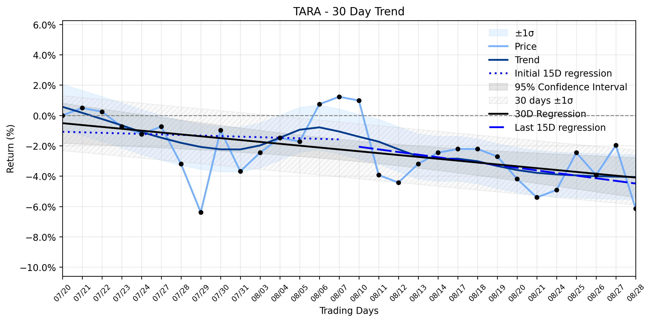 LOESS trend regression chart or WordCloud graph for Protara Therapeutics (TARA) Takes a Sharp Plunge: What Are Big Players Doing Amidst the Stable Downtrend? (TARA)