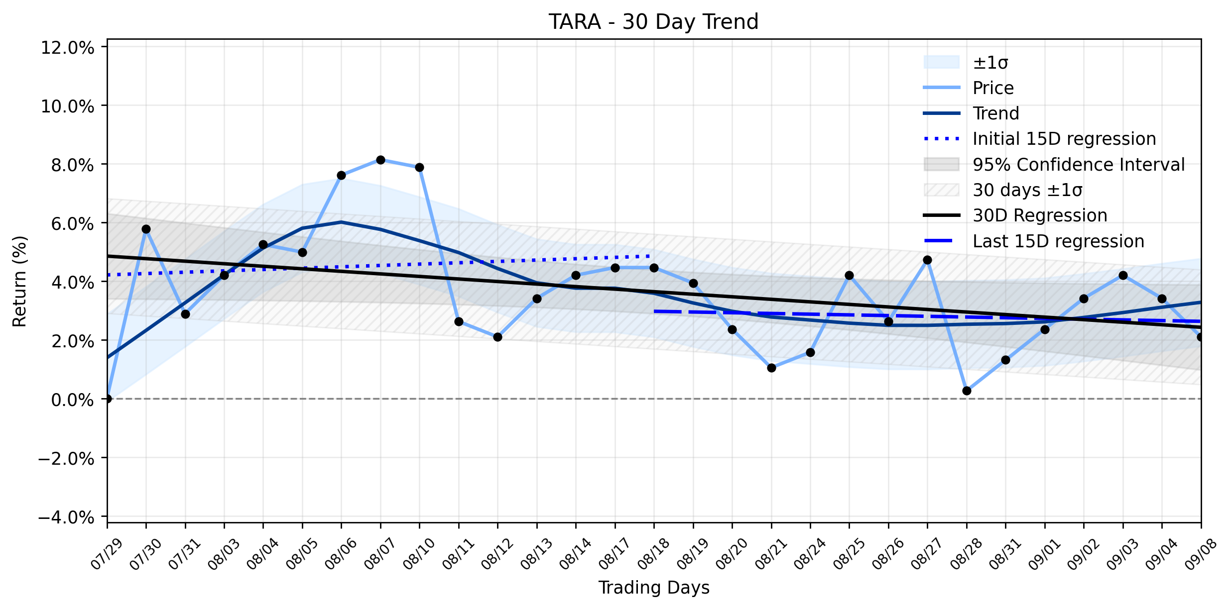 Loess and Linear Trend Regression for Protara Therapeutics