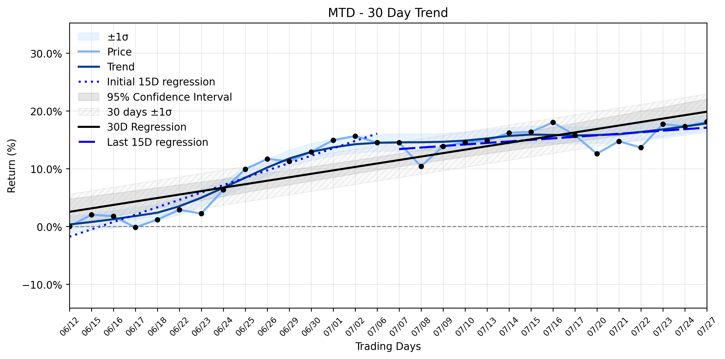 LOESS trend regression chart or WordCloud graph for Mettler-Toledo International (MTD) Sees a Curious Rise as Earnings Season Approaches: Is a New Transition Underway? (MTD)
