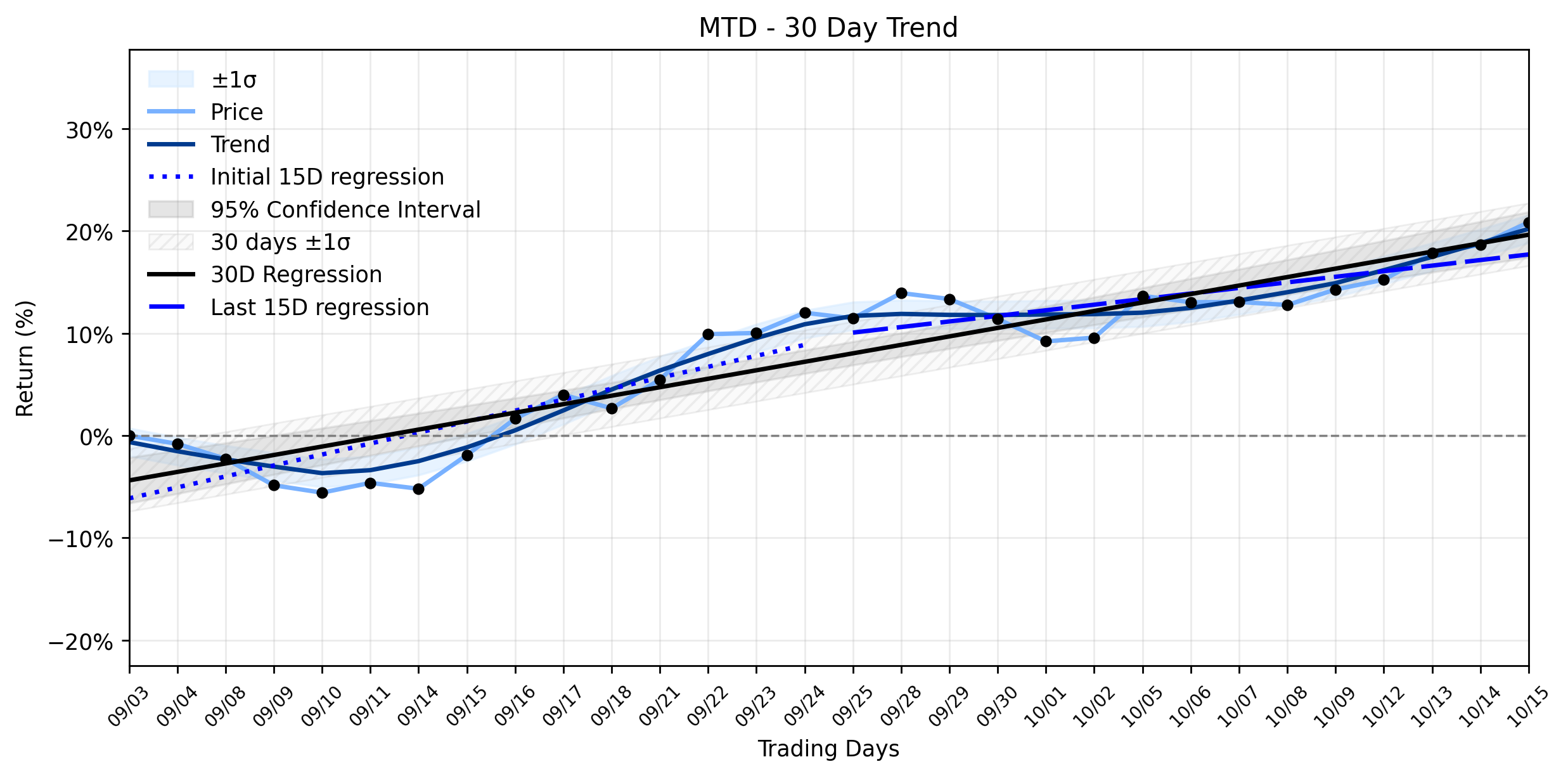 Loess and Linear Trend Regression for Mettler-Toledo International