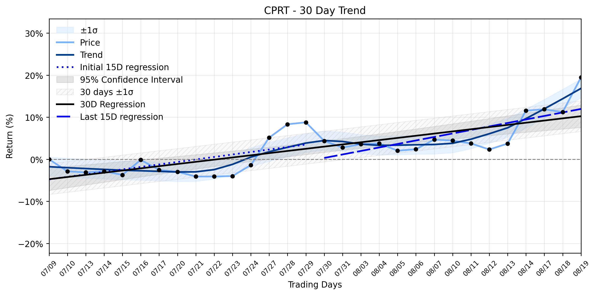 LOESS trend regression chart or WordCloud graph for Copart (CPRT) Stages a Powerful Rebound: Is This the Start of a New Ascent? (CPRT)