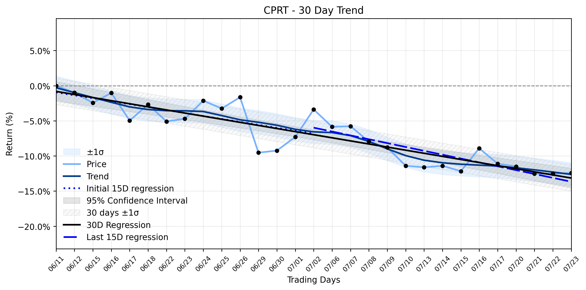 Copart (CPRT) Sees Quiet Climb Amidst Legal Shadows and Persistent Downtrend: Is a Rebound Brewing or Just a Flicker?