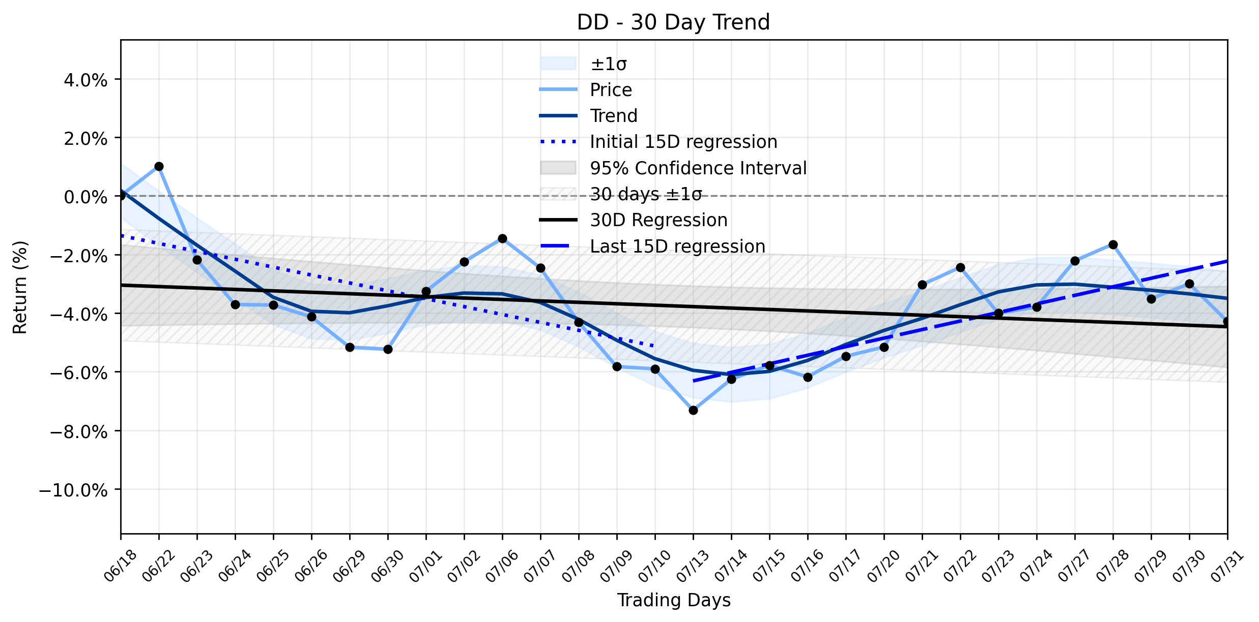Loess and Linear Trend Regression for DuPont de Nemours