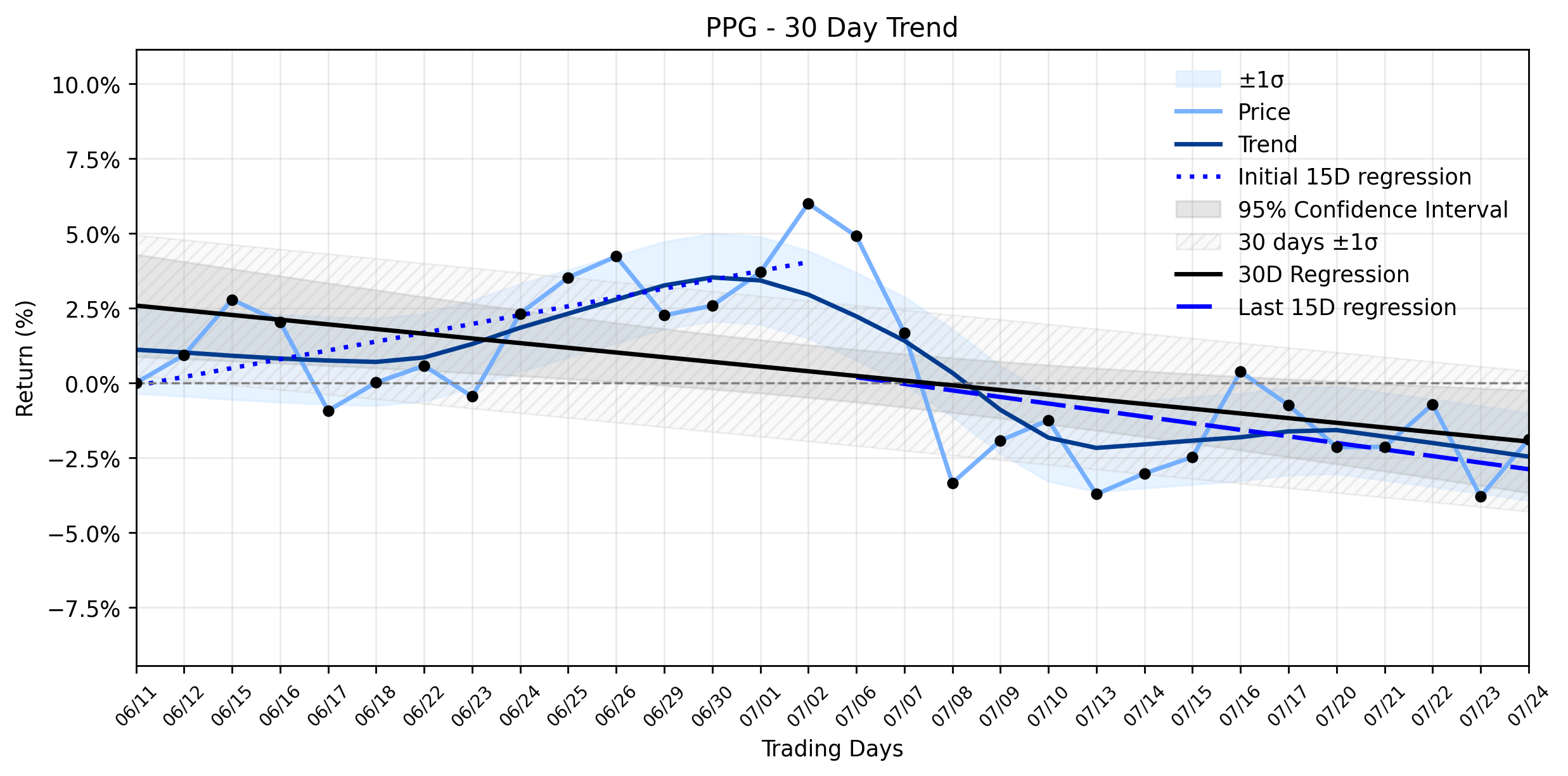 LOESS trend regression chart or WordCloud graph for PPG Industries (PPG) Stages Solid Advance: Are Insiders Eyeing a Deeper Rebound as Downtrend Stabilizes? (PPG)