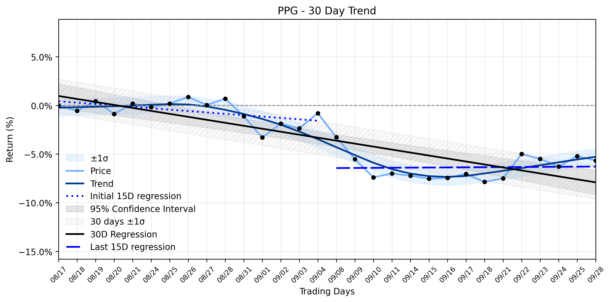 LOESS trend regression chart or WordCloud graph for PPG Industries (PPG) Takes a Slight Dip: Is the Market Underappreciating its Stabilizing Downtrend Ahead of Q3 Earnings? (PPG)