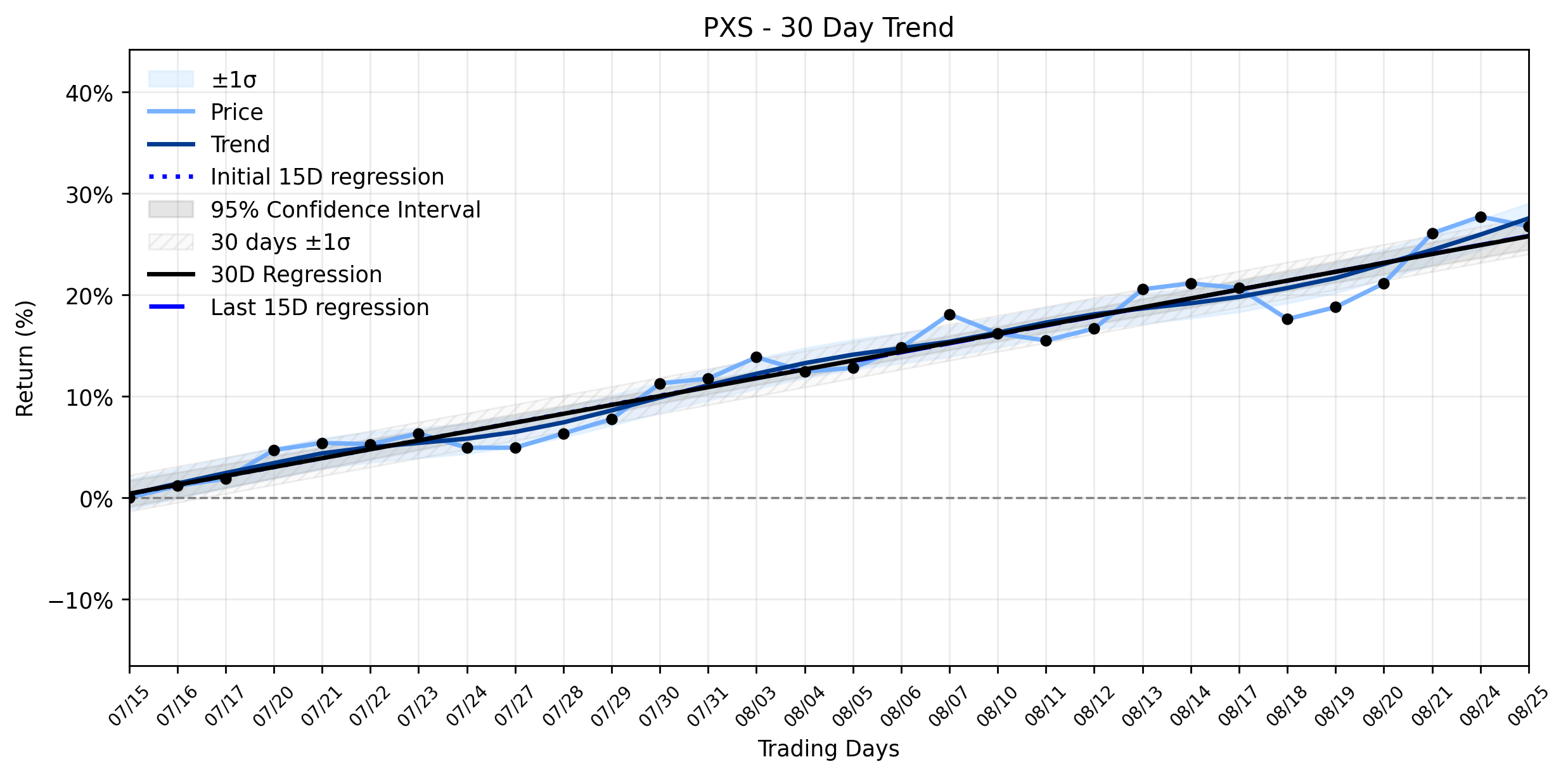 LOESS trend regression chart or WordCloud graph for Pyxis Tankers (PXS) Takes a Minor Slide: Is the Stable Uptrend at Risk Amidst Geopolitical Headwinds? (PXS)