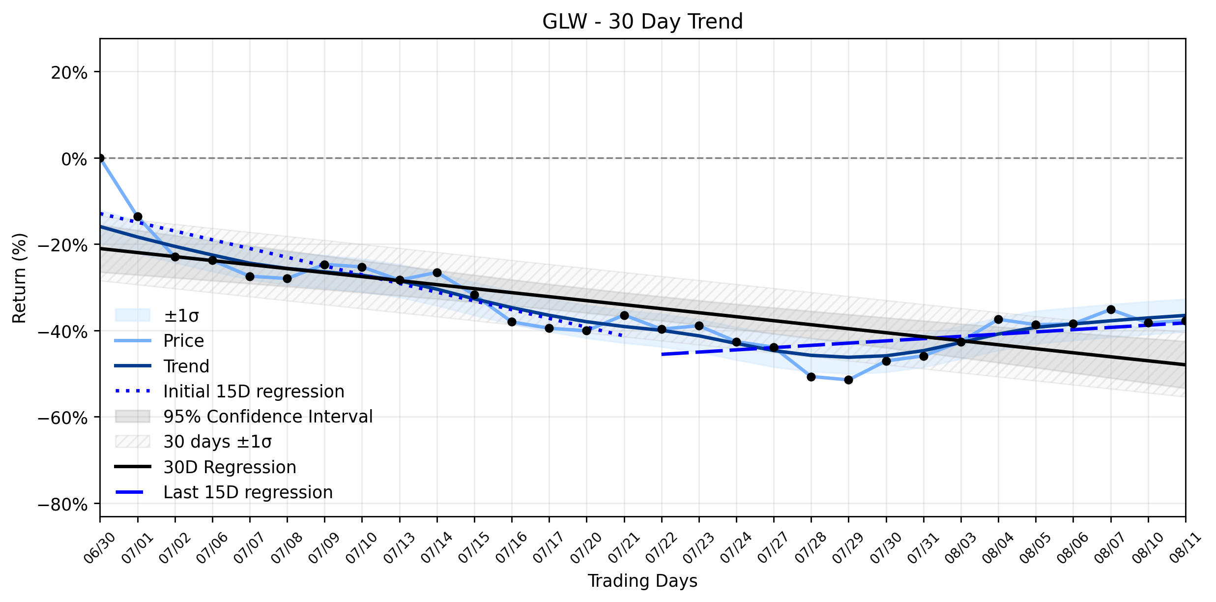 LOESS trend regression chart or WordCloud graph for Corning (GLW) Poised for a Strategic Advance: Is the Downtrend Weakening Before the Crowd Catches On? (GLW)