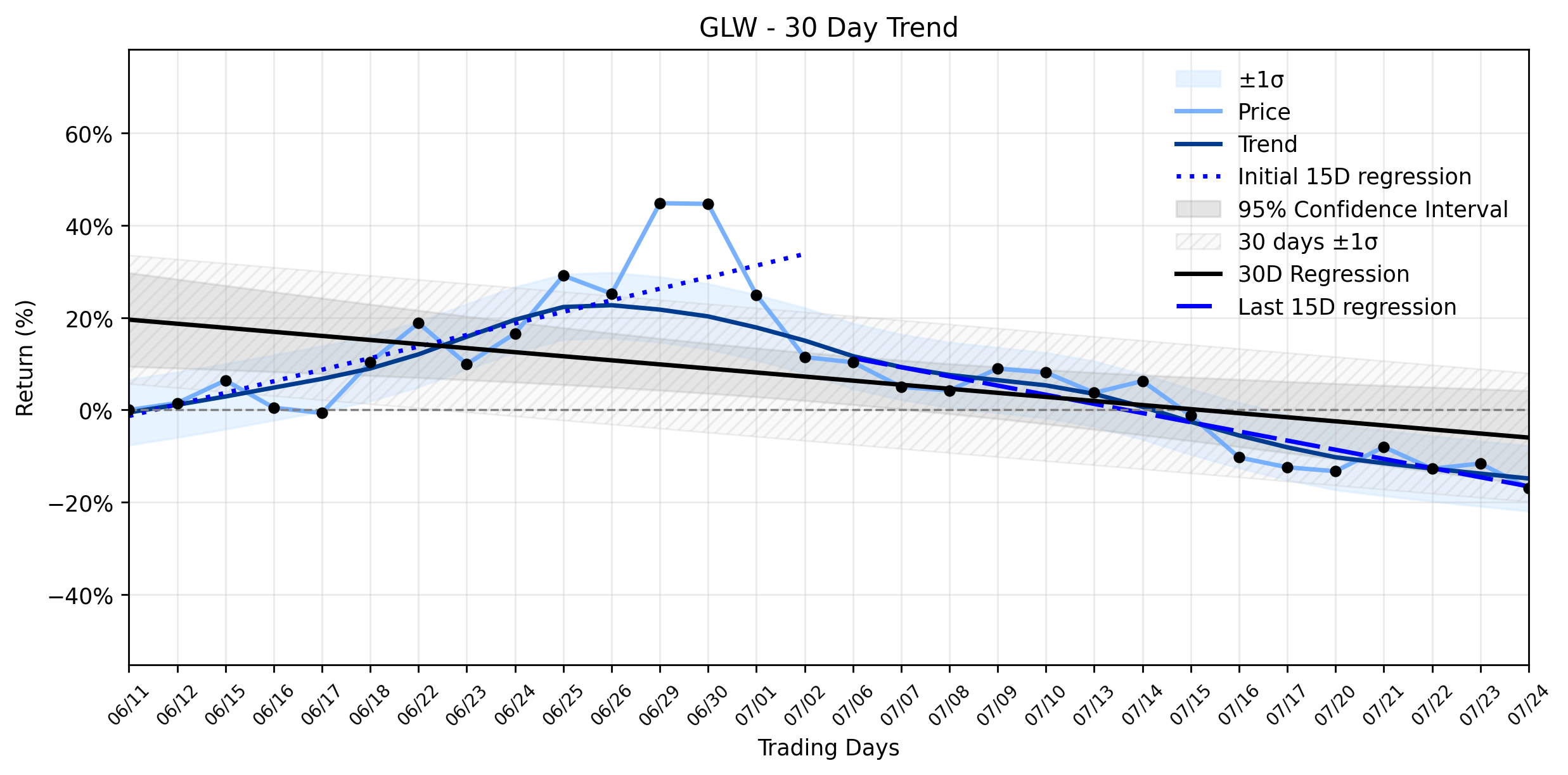 LOESS trend regression chart or WordCloud graph for Corning (GLW) Tumbles: Did Tempered Guidance Just Shatter Its Stabilizing Downtrend? (GLW)