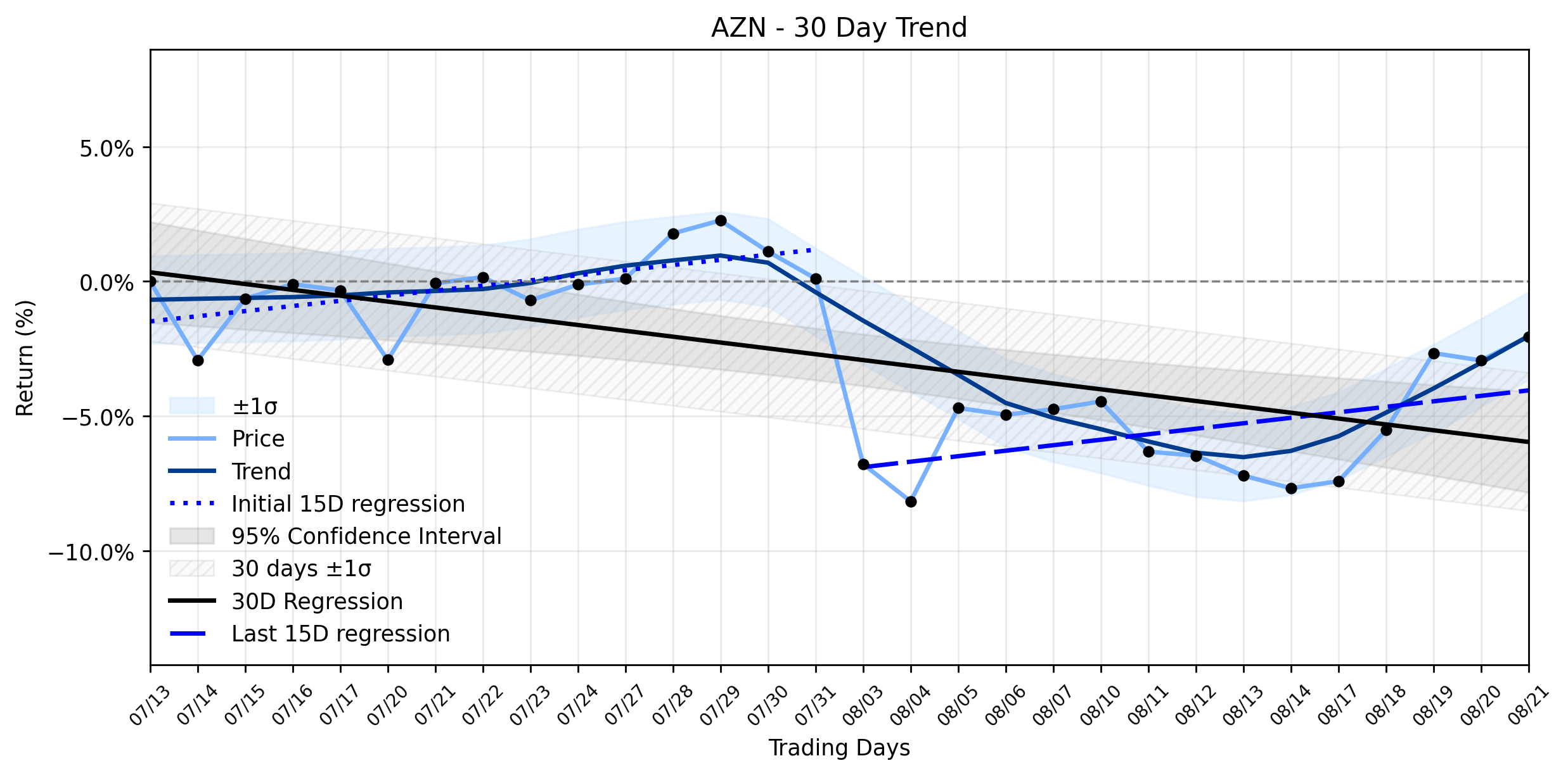 LOESS trend regression chart or WordCloud graph for AstraZeneca (AZN) Stages Sharp Advance: Is its Pipeline Reshuffle a Hidden Catalyst for the Rebound? (AZN)
