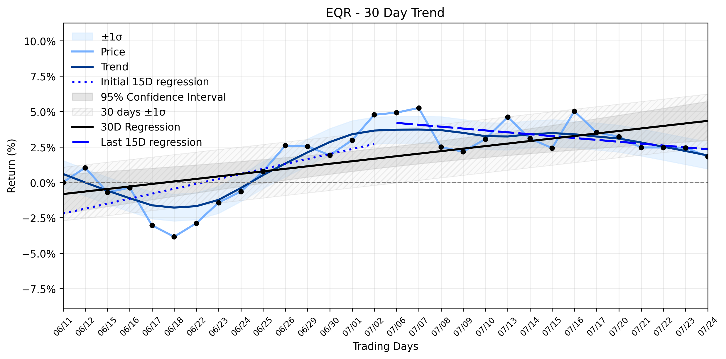 LOESS trend regression chart or WordCloud graph for Equity Residential (EQR) Sees Instant Slide as Institutional Pullback Shadows Mixed Q2 Amidst Weakening Uptrend – What's the Real Story? (EQR)