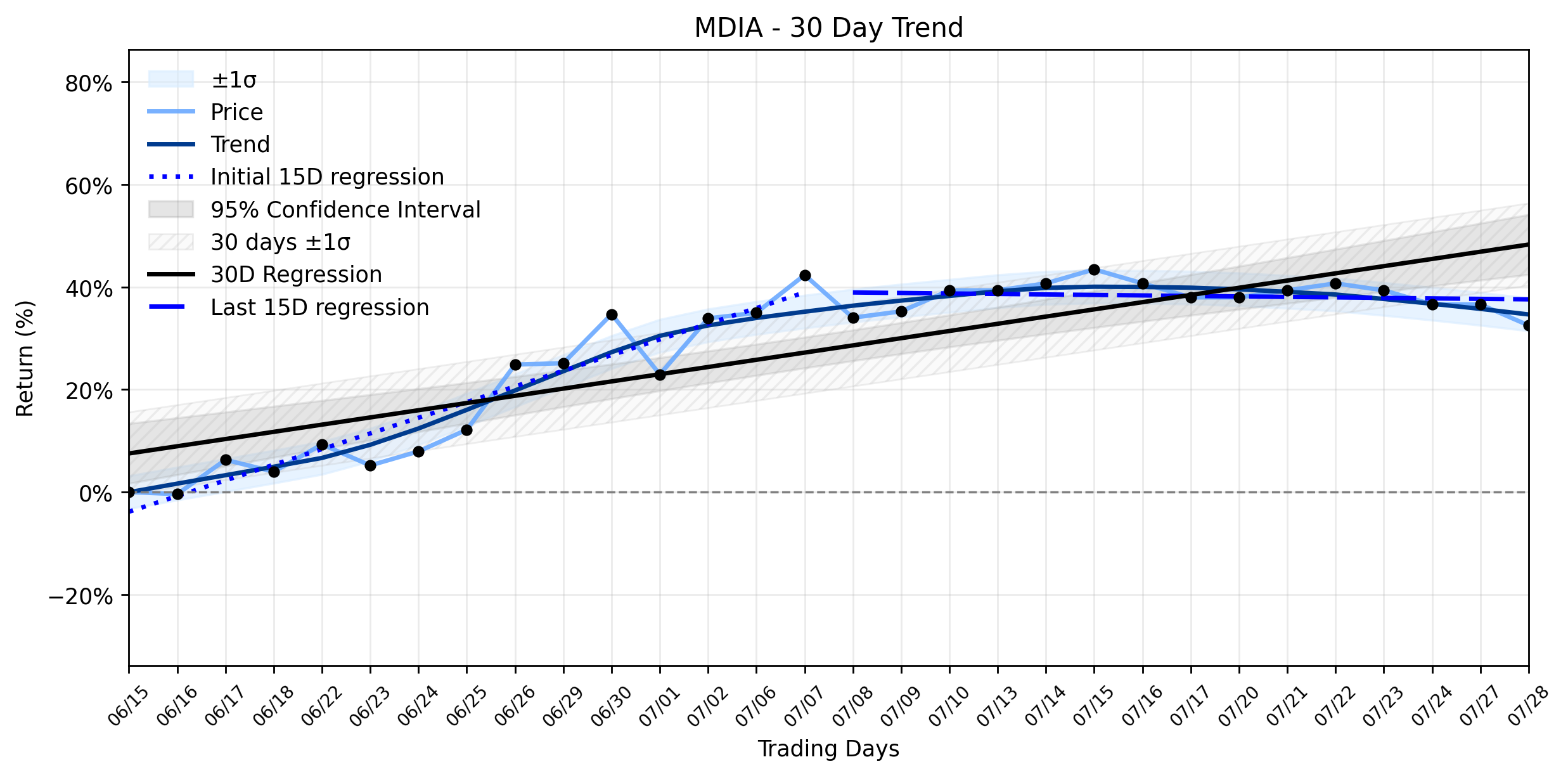 Loess and Linear Trend Regression for Mediaco Holding