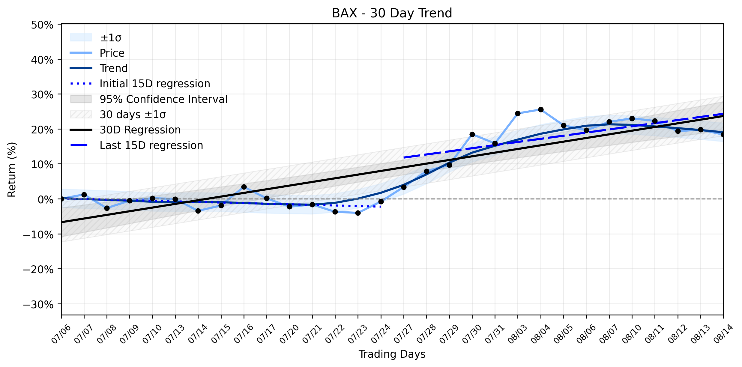 LOESS trend regression chart or WordCloud graph for Baxter International (BAX) Faces Curious Pullback Amid Ransomware Claims and Margin Squeeze, Testing Its Recovering Uptrend (BAX)