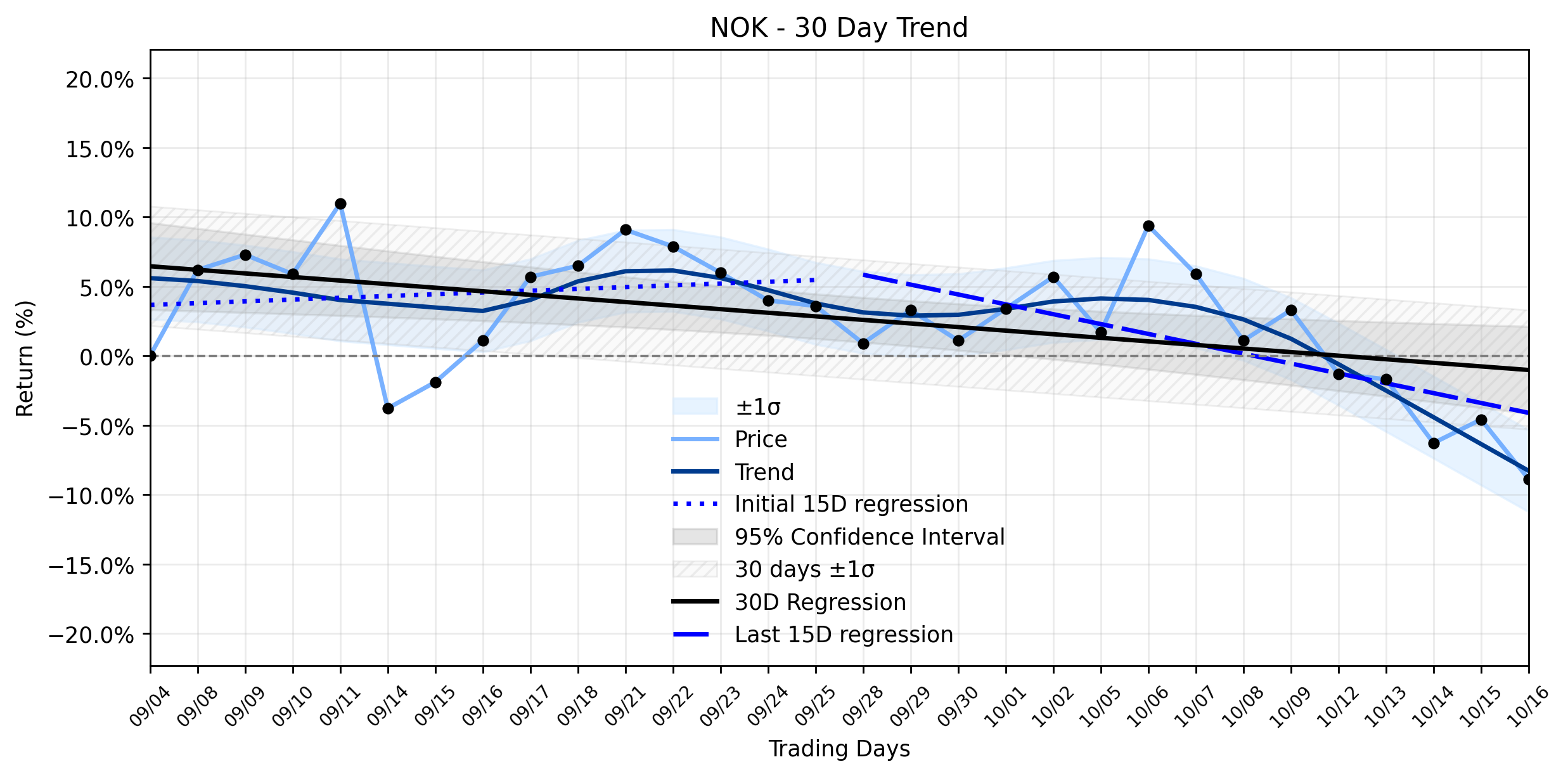 Loess and Linear Trend Regression for Nokia