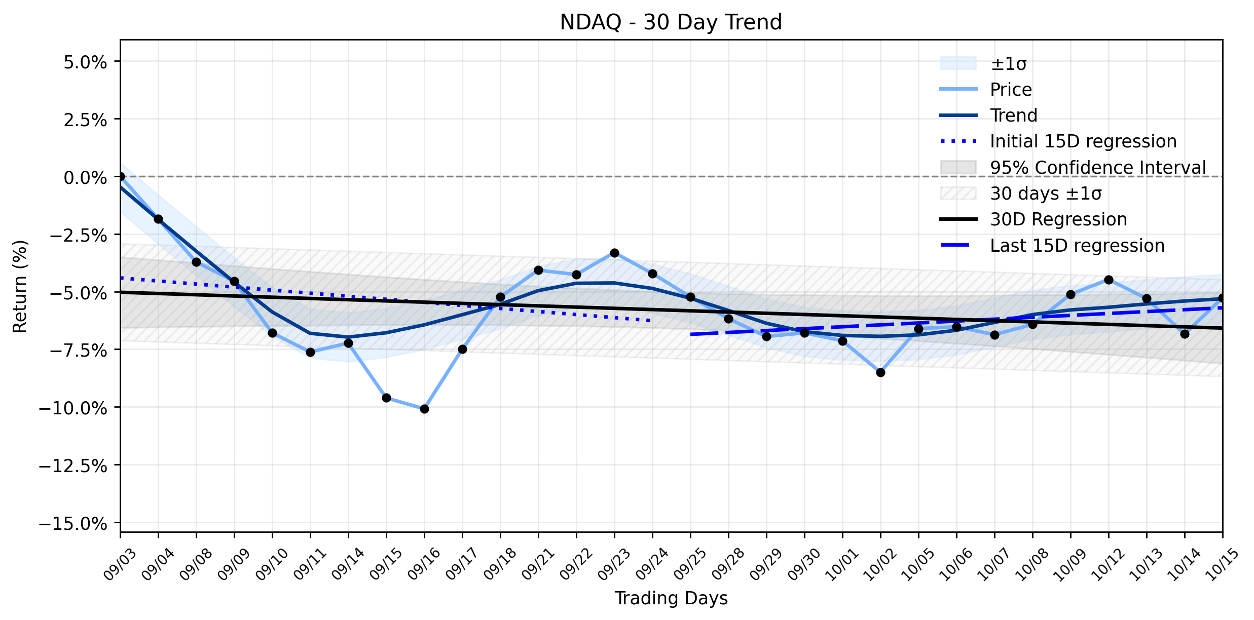 LOESS trend regression chart or WordCloud graph for Nasdaq (NDAQ) Stages Odd Rally Amidst Broader Market Turmoil: What's Driving the Notable Gain Against a Stable Downtrend? (NDAQ)