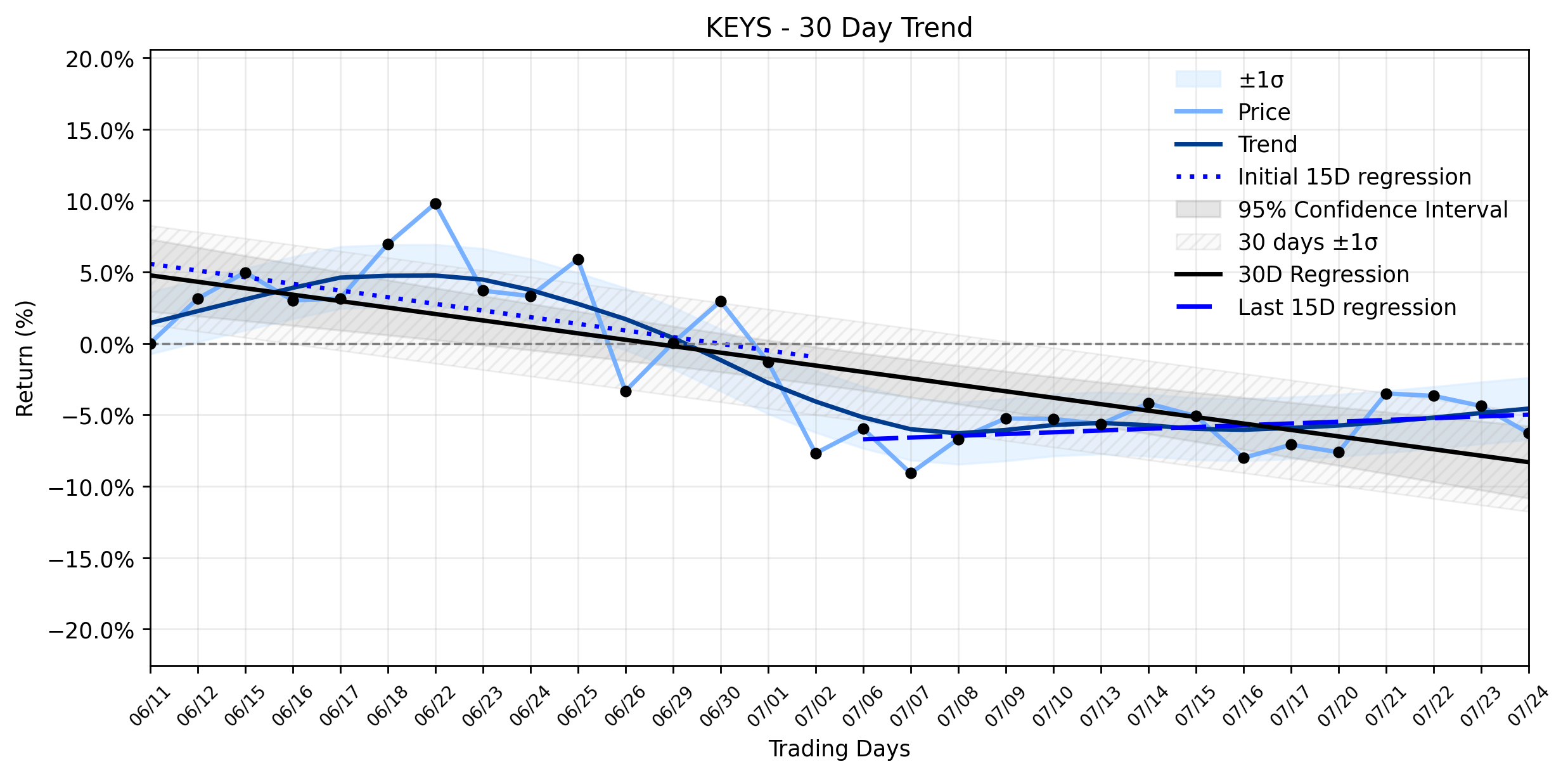 Keysight Technologies