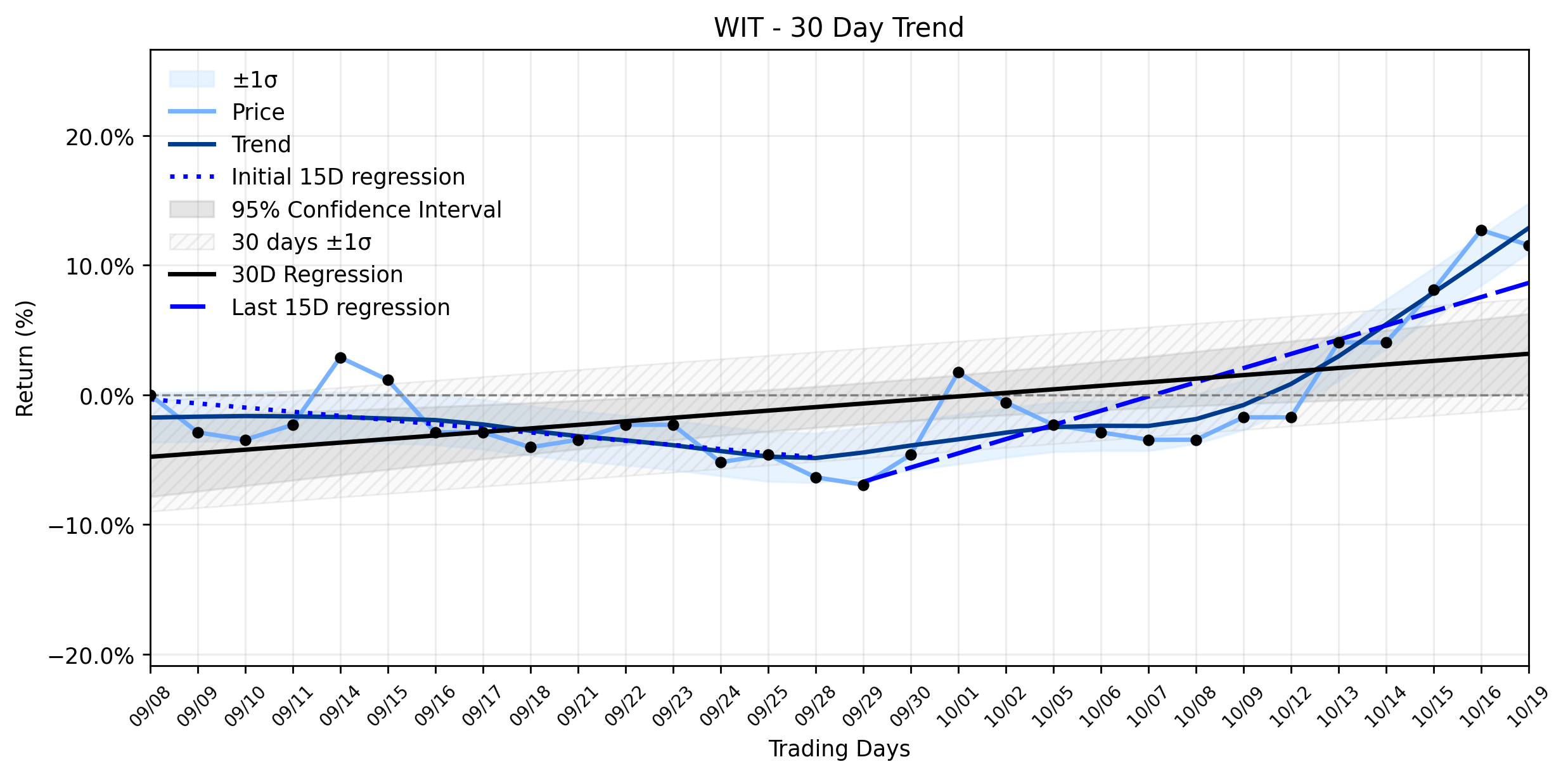 Loess and Linear Trend Regression for Wipro