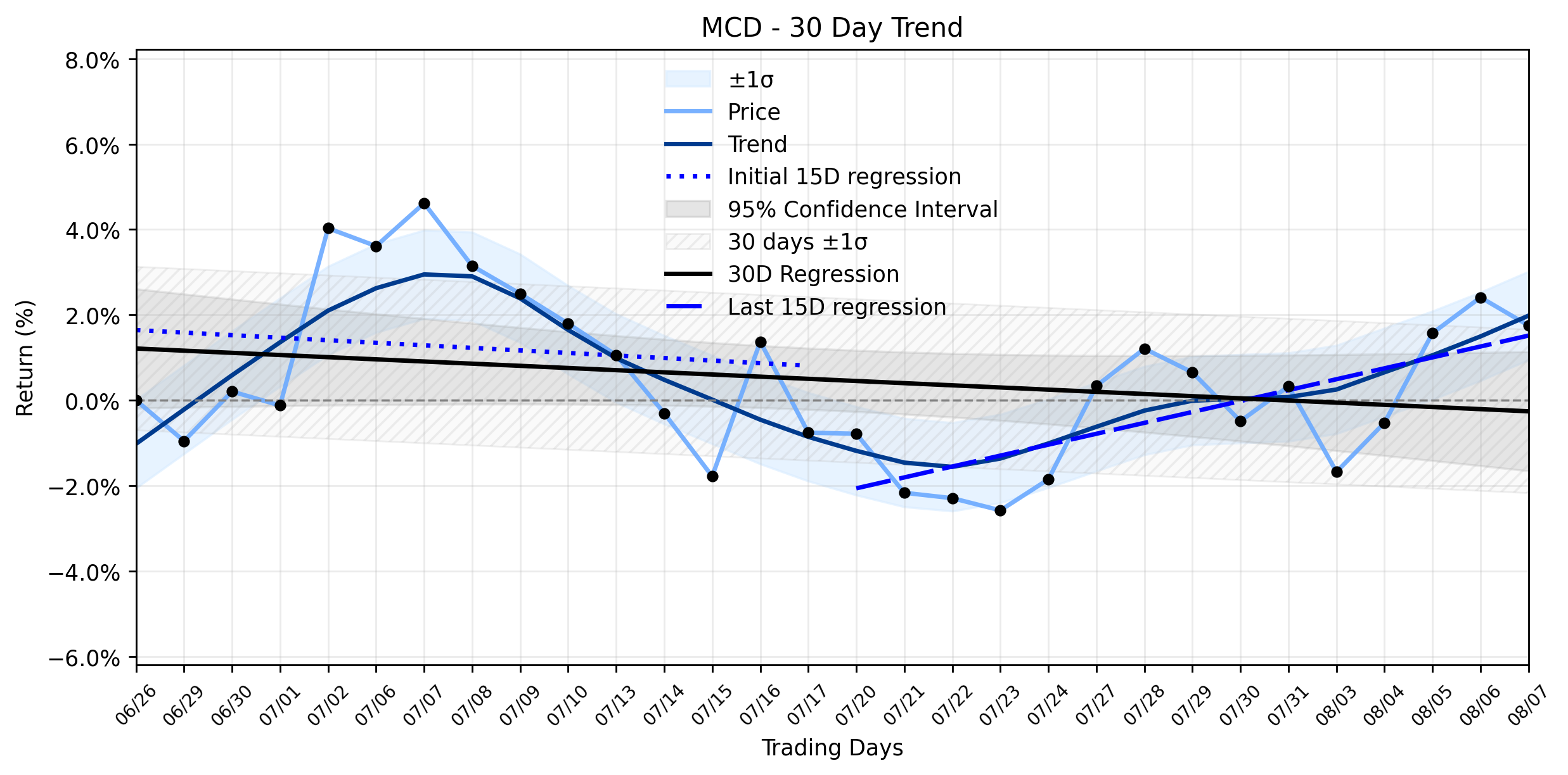 LOESS trend regression chart or WordCloud graph for McDonald's (MCD) Takes a Curious Slide: Is the Beverage Boom Enough to Counter U.S. Weakness and a Stable Downtrend? (MCD)