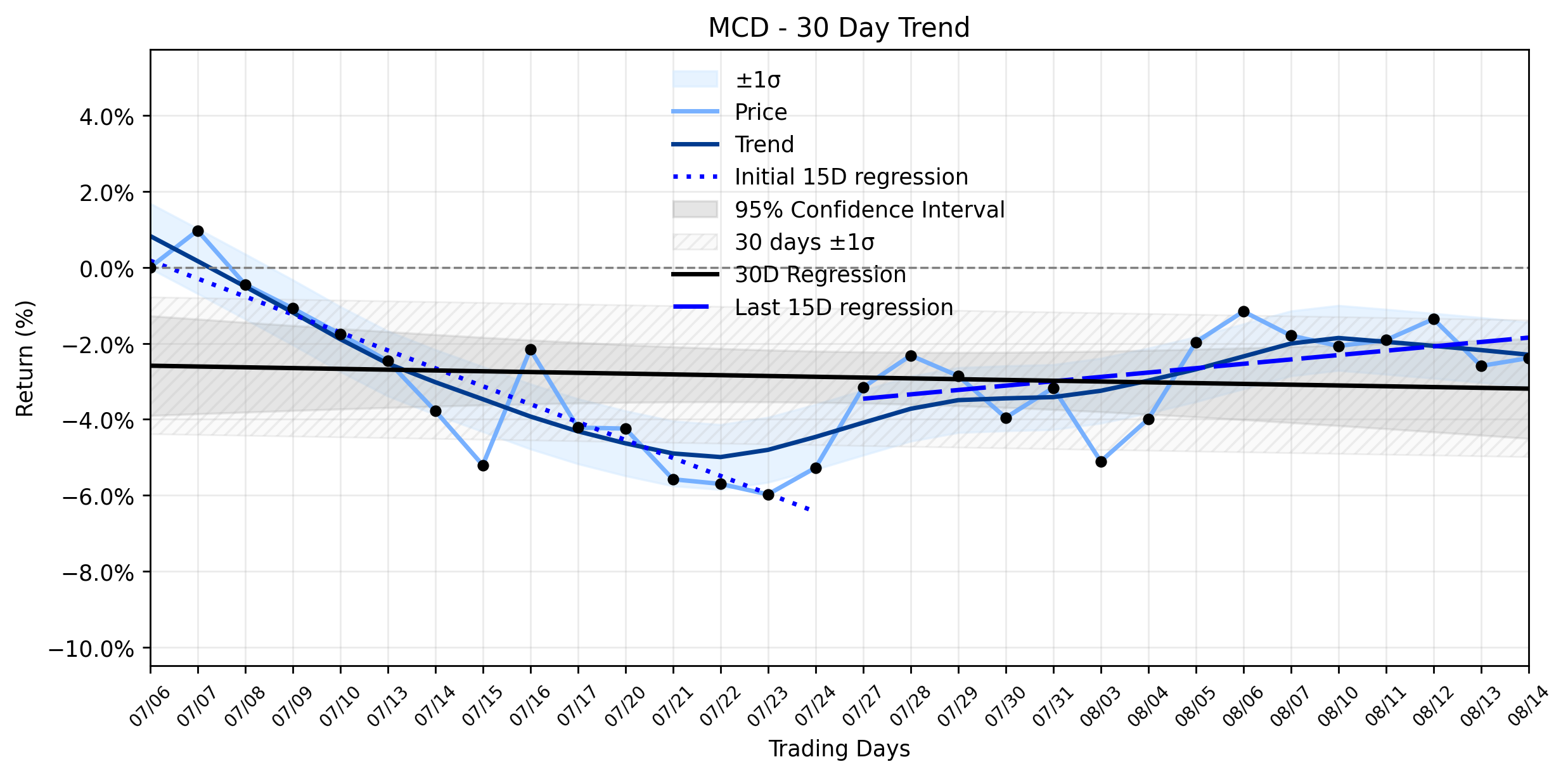 LOESS trend regression chart or WordCloud graph for McDonald's (MCD) Posts Minor Increase: Could a Red Bull Infusion Be the Unseen Force Halting Its Fading Downtrend? (MCD)