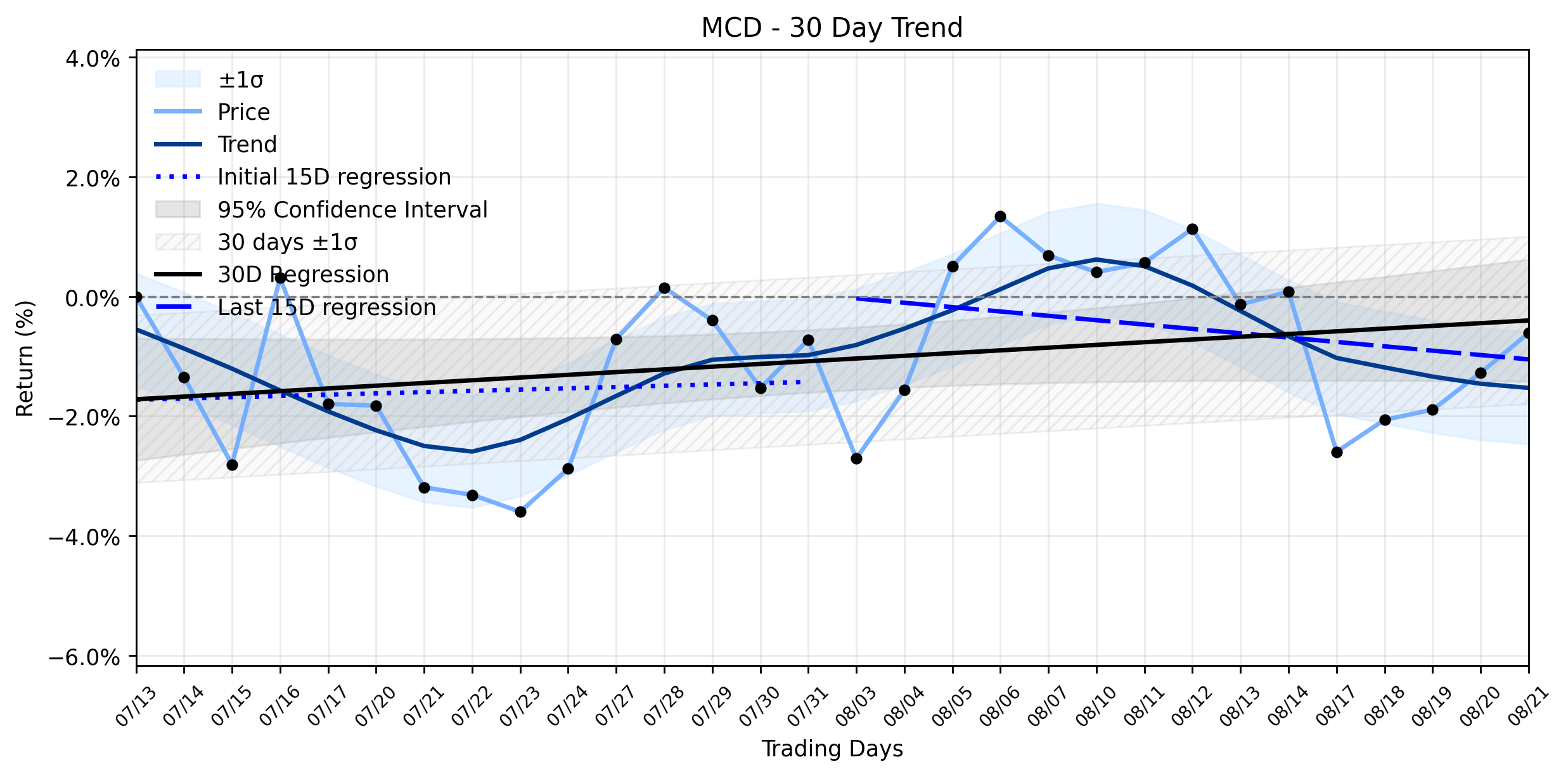 LOESS trend regression chart or WordCloud graph for McDonald's (MCD) Climbs: What Professional Investors See Beyond the Daily Grind (MCD)