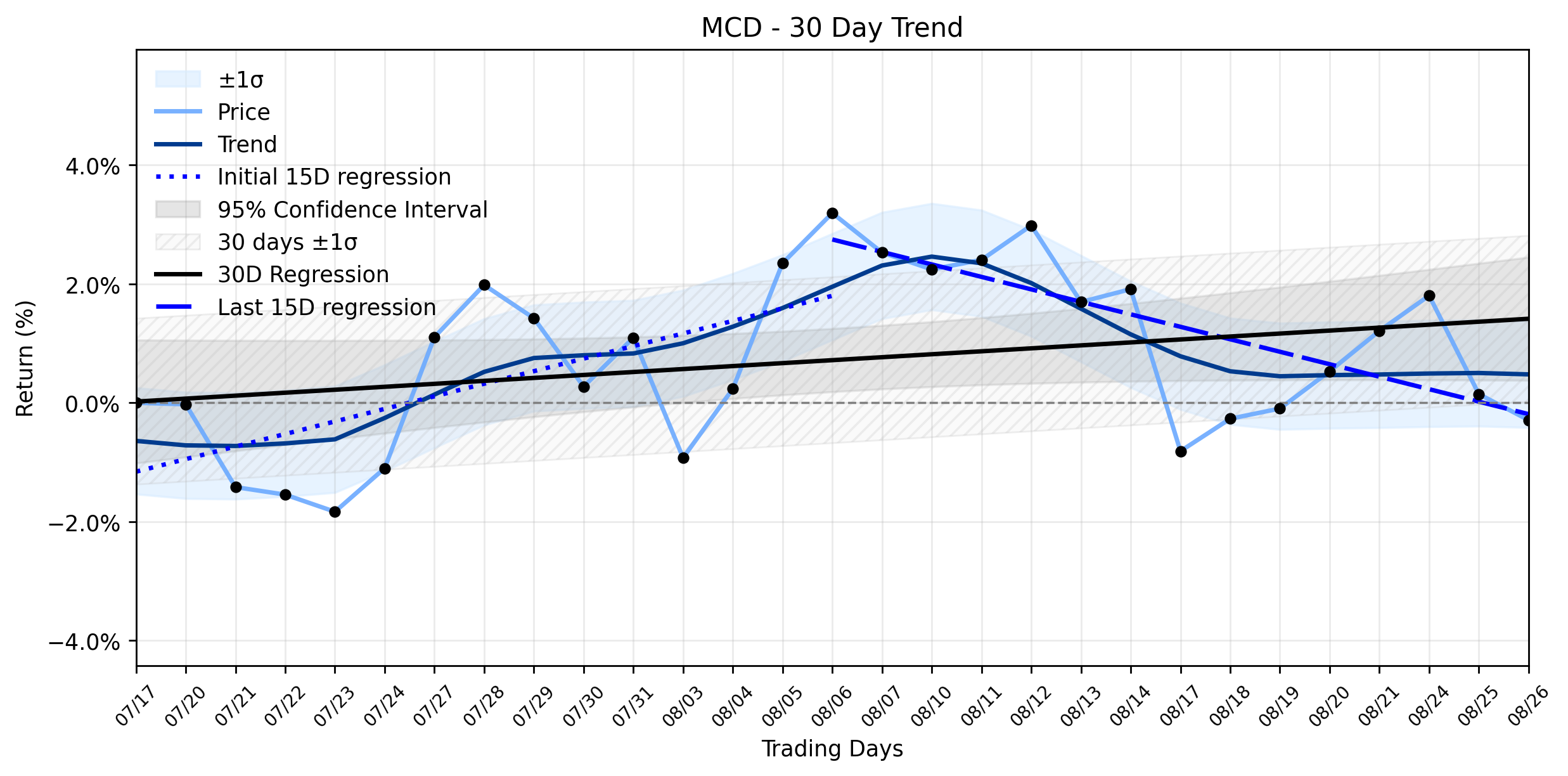 LOESS trend regression chart or WordCloud graph for McDonald's (MCD) Faces a Puzzling Subtle Retreat as Uptrend Weakens Amidst Menu Shifts and Analyst Scrutiny (MCD)