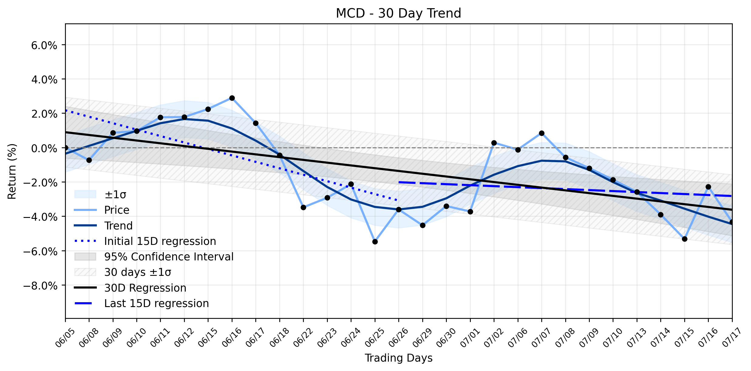 McDonald's (MCD) Takes a Sharp Decline: What Unseen Forces Are Driving the Stable Downtrend Despite Strong Earnings? (MarketBeat)