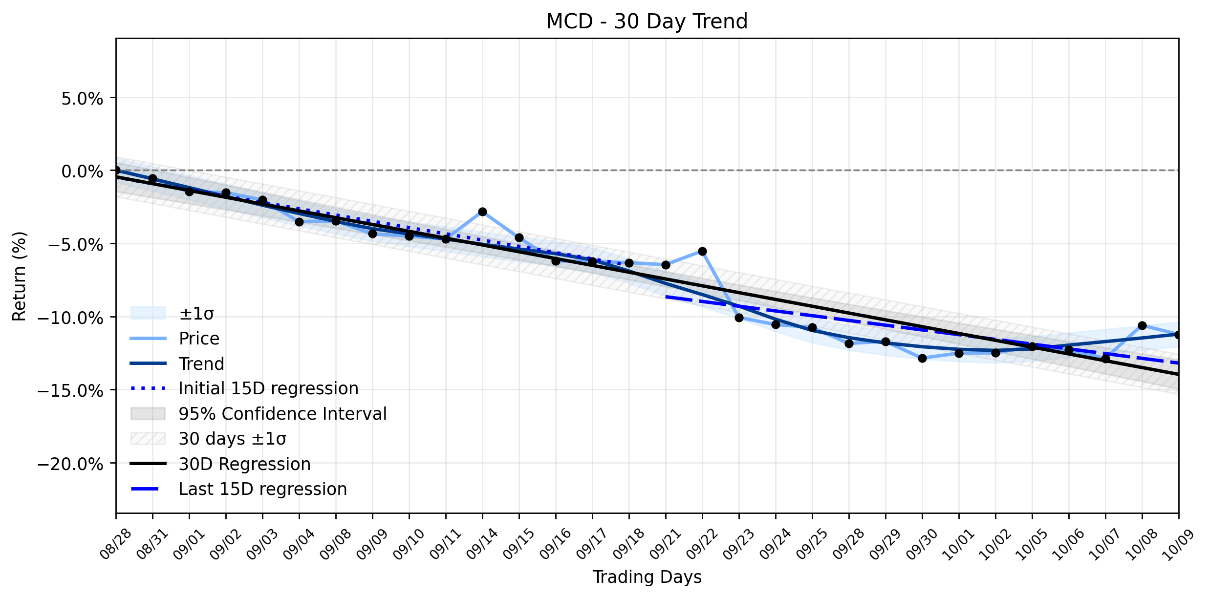 Loess and Linear Trend Regression for McDonalds