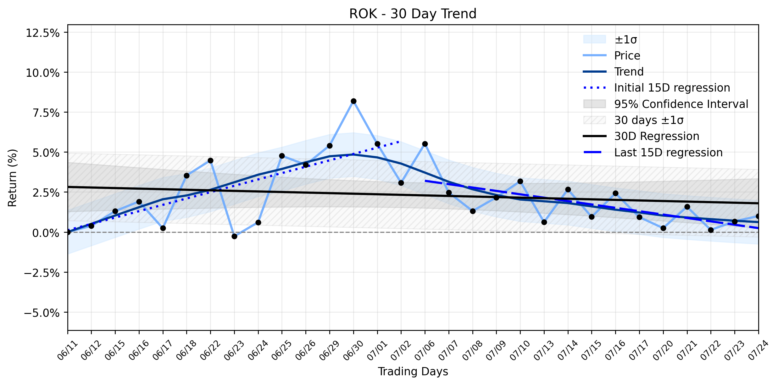 LOESS trend regression chart or WordCloud graph for Rockwell Automation (ROK): A Modest Gain, But What Silent Forces Are Shaping Its Stabilizing Downtrend? (ROK)