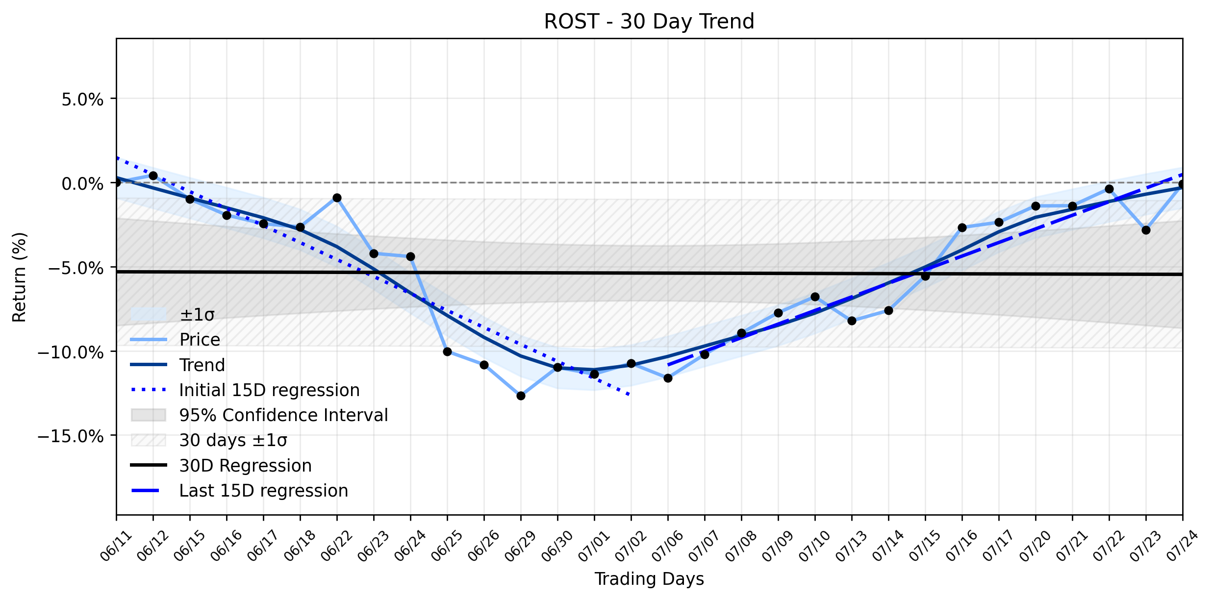 LOESS trend regression chart or WordCloud graph for Ross Stores (ROST) Stages Notable Rally: Is a Retail Empire's Expansion Fueling a Broader Market Revelation? (ROST)