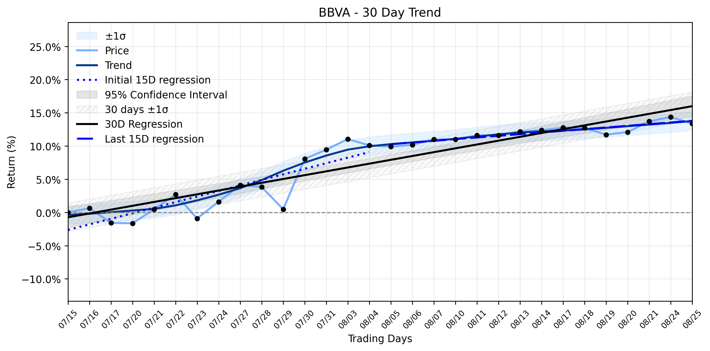 LOESS trend regression chart or WordCloud graph for BBVA (BBVA) Suffers Unexpected Loss: What's Driving the Downturn Amidst a Weakening Uptrend? (BBVA)