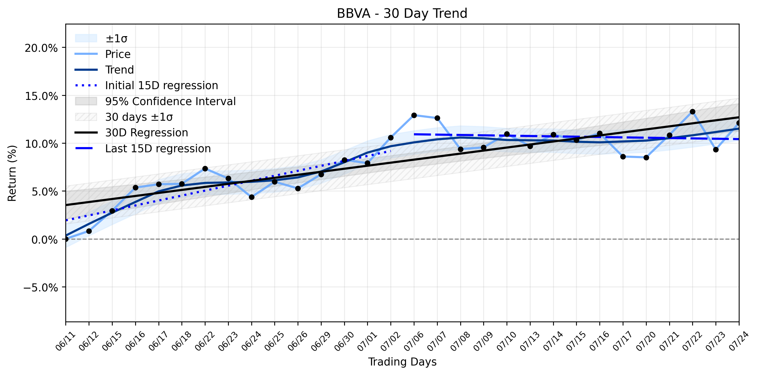 LOESS trend regression chart or WordCloud graph for BBVA's Green Gambit: An Impressive Gain Masks a Weakening Uptrend – What Are Investors Missing Before Earnings? (BBVA)