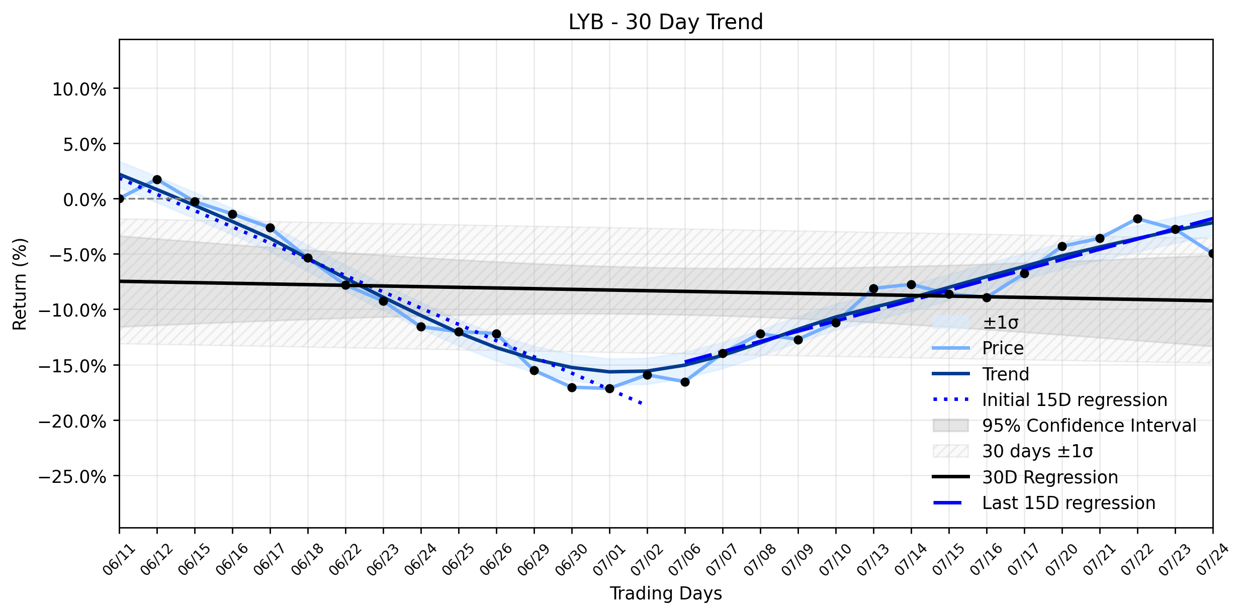 LOESS trend regression chart or WordCloud graph for LyondellBasell (LYB) Takes a Notable Drop: Is This Dip a Hidden Opportunity in a Resuming Uptrend? (LYB)