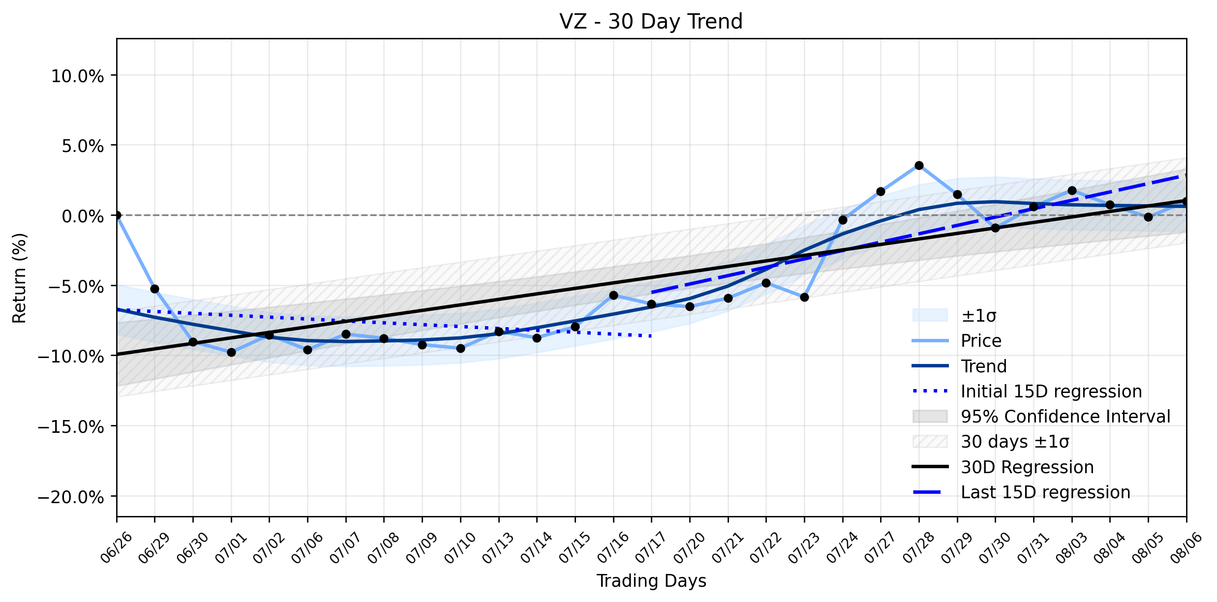 LOESS trend graph for Verizon (VZ) Accumulation: Is Smart Money Betting on a Strategic Rise Amidst Telecom Turbulence?