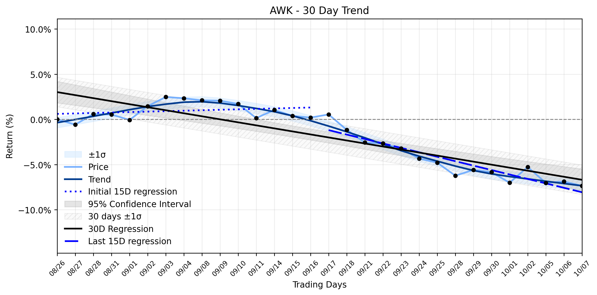 Loess and Linear Trend Regression for American Water Works Company