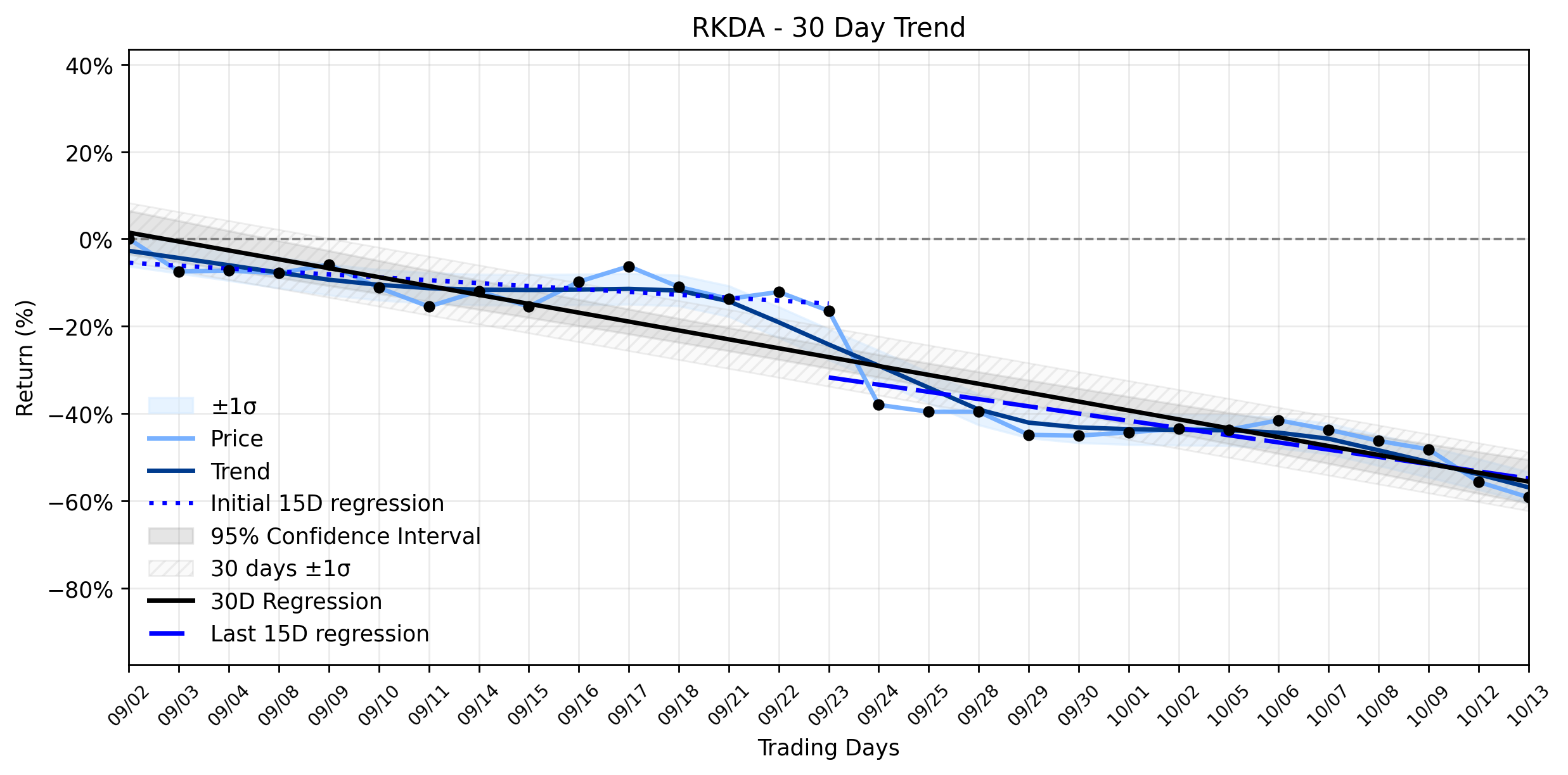 LOESS trend regression chart or WordCloud graph for Arcadia Biosciences (RKDA) Suffers Strange Sharp Plunge Amidst Ambiguous Downtrend Signals (RKDA)
