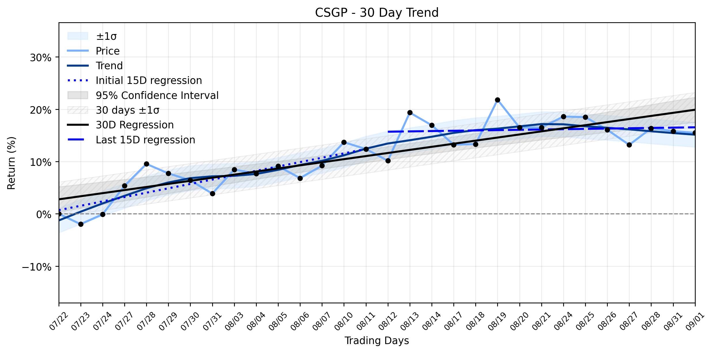 Loess and Linear Trend Regression for CoStar Group