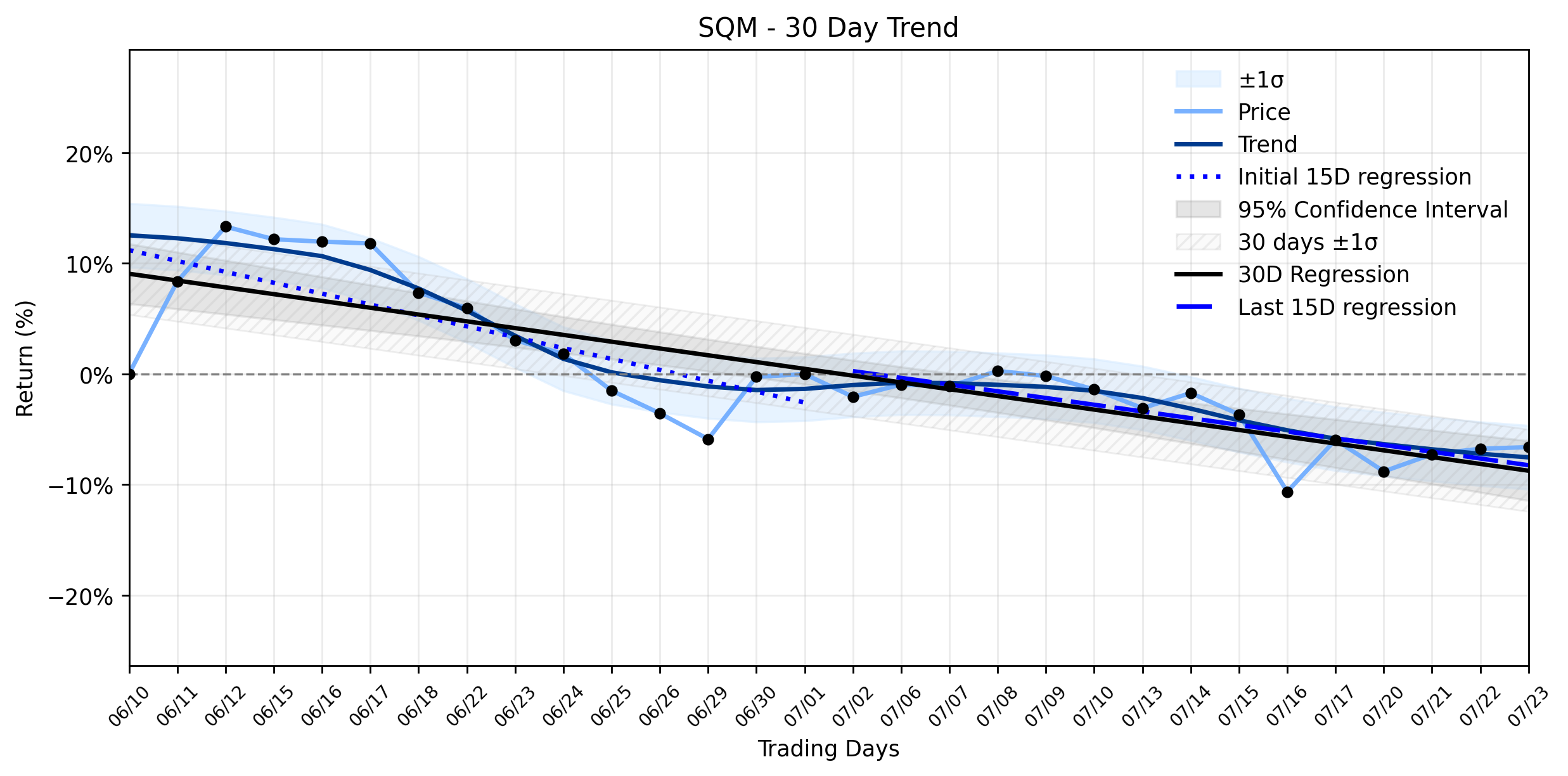 LOESS trend graph for SQM's Lithium Empire Expands: Is a New Setup Emerging from the Downtrend?