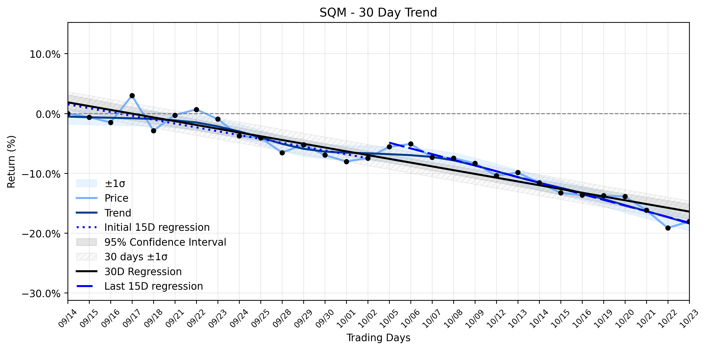 LOESS trend regression chart or WordCloud graph for SQM's Unexpected Advance: Is Smart Money Accumulating Amidst an Accelerating Downtrend? (SQM)