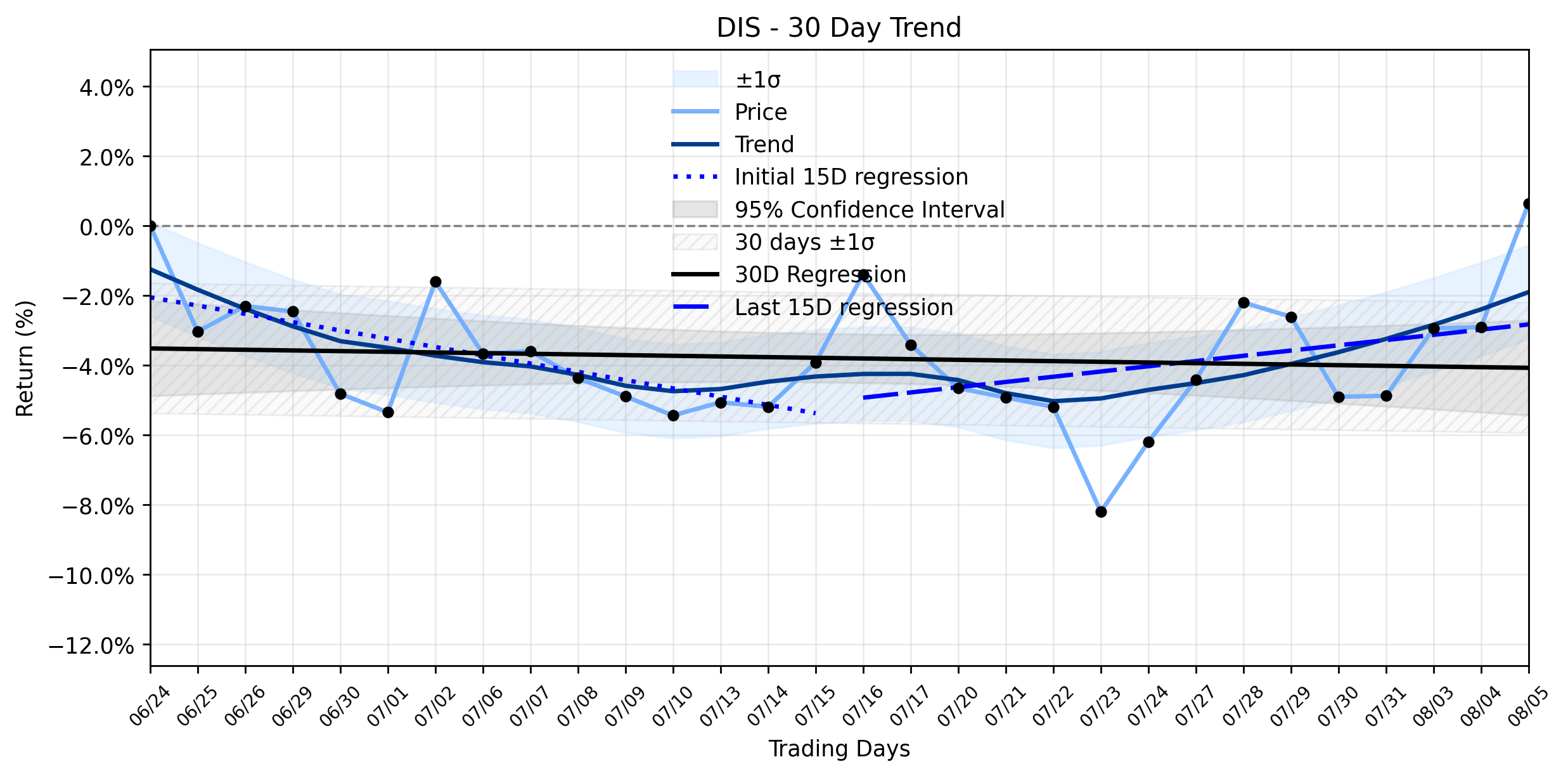 Loess and Linear Trend Regression for The Walt Disney Company