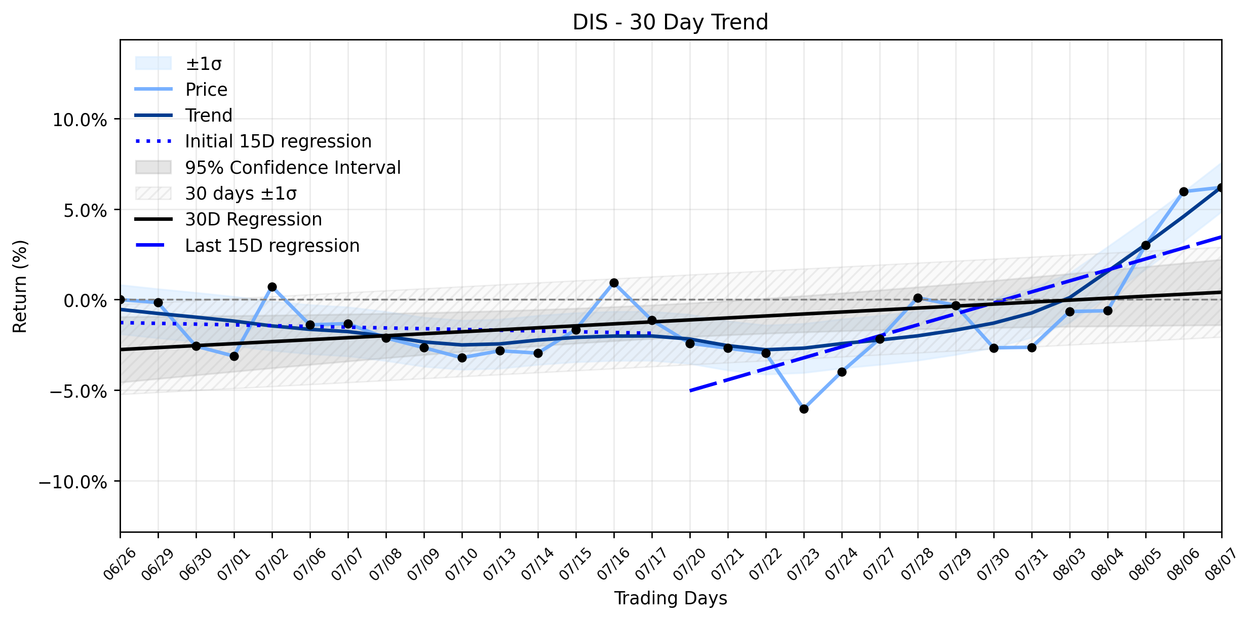 Loess and Linear Trend Regression for The Walt Disney Company