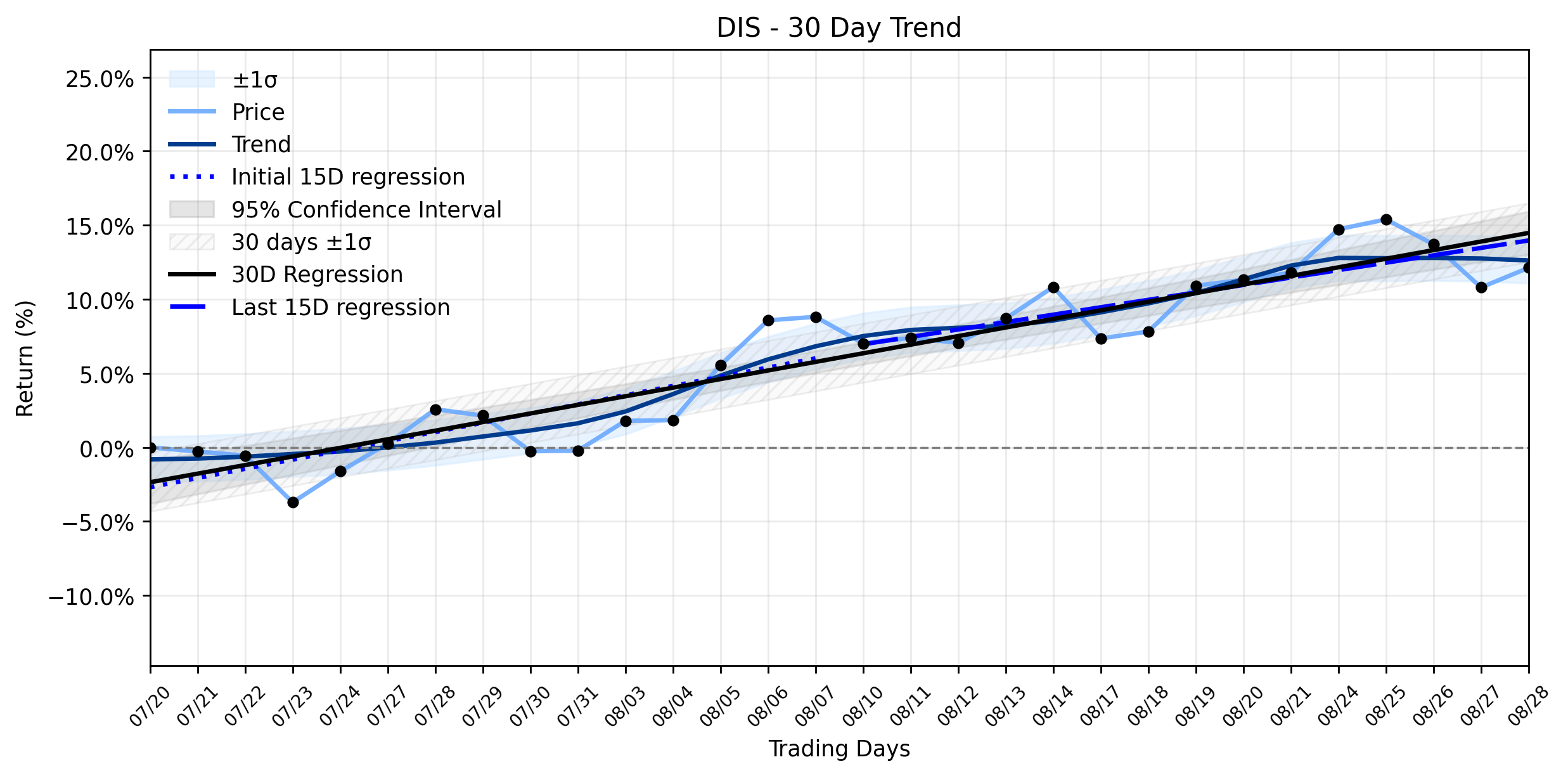 LOESS trend regression chart or WordCloud graph for Walt Disney (DIS) Charts a Positive Course: Is This the Turning Point for a Sustained Ascent? (DIS)
