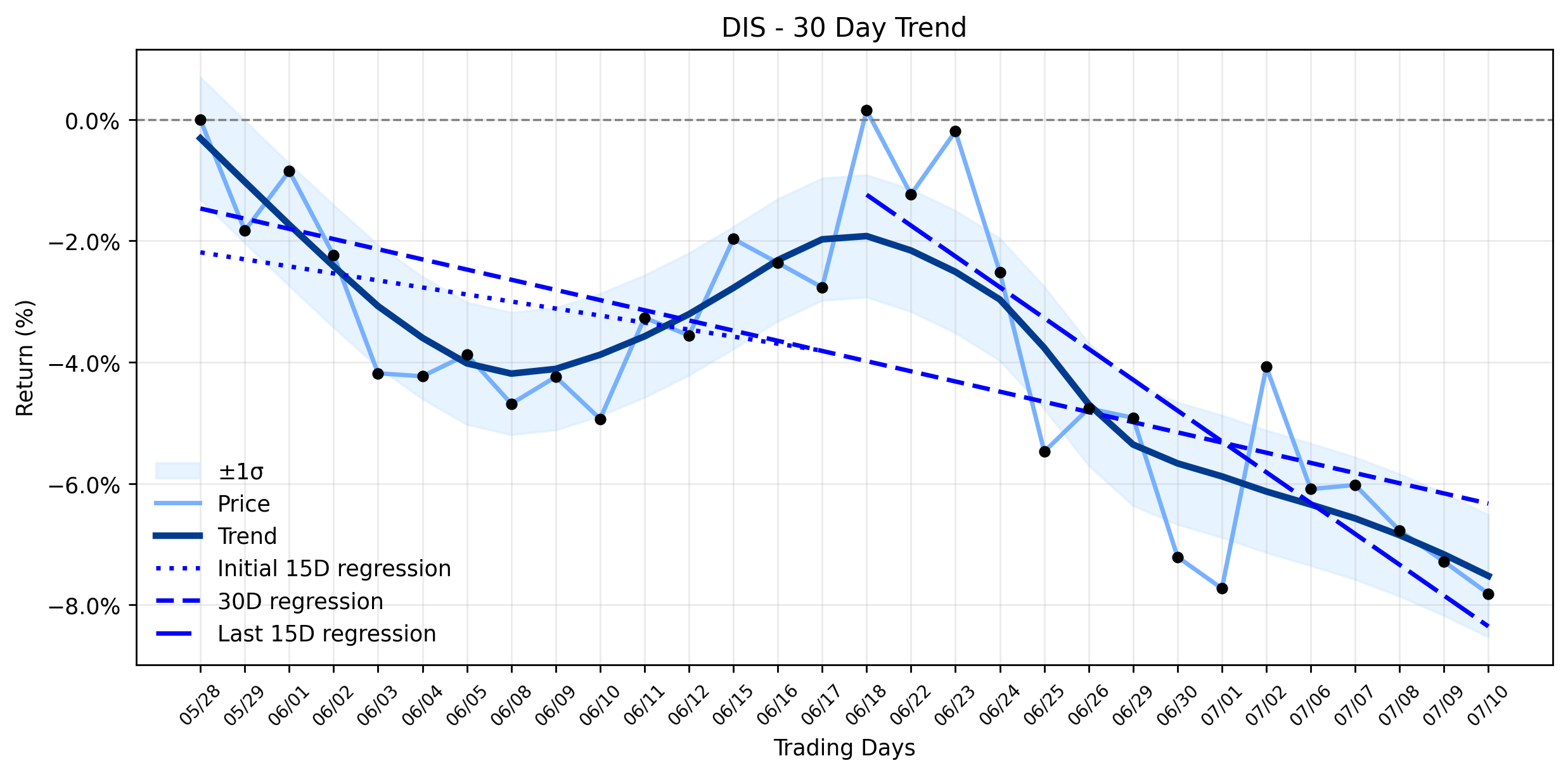 LOESS trend graph for Disney (DIS) Registers Unexpected Loss as Bullish Consensus Emerges: What's Behind the Market's Cold Shoulder? (MarketBeat)