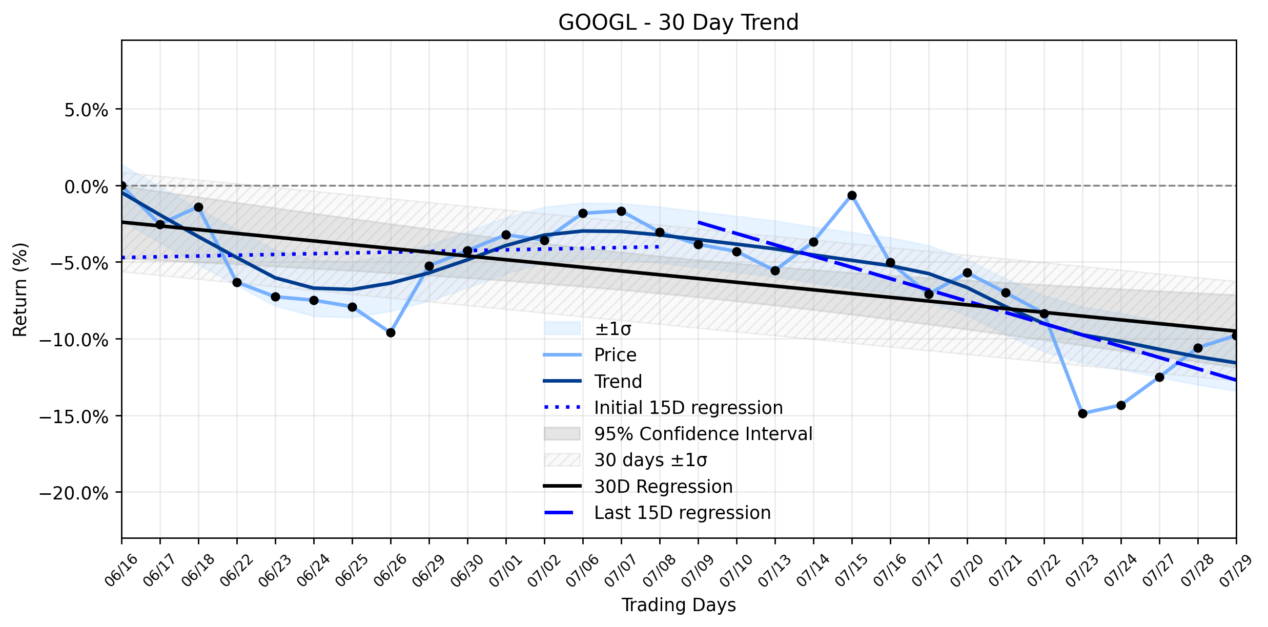 Loess and Linear Trend Regression for Alphabet