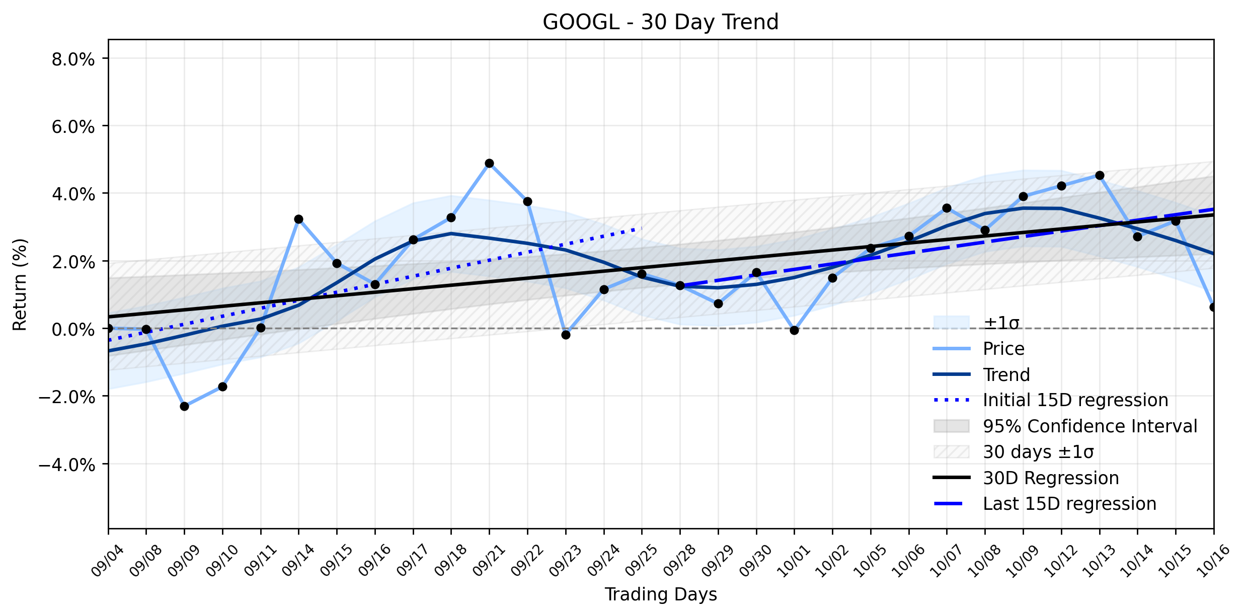Loess and Linear Trend Regression for Alphabet