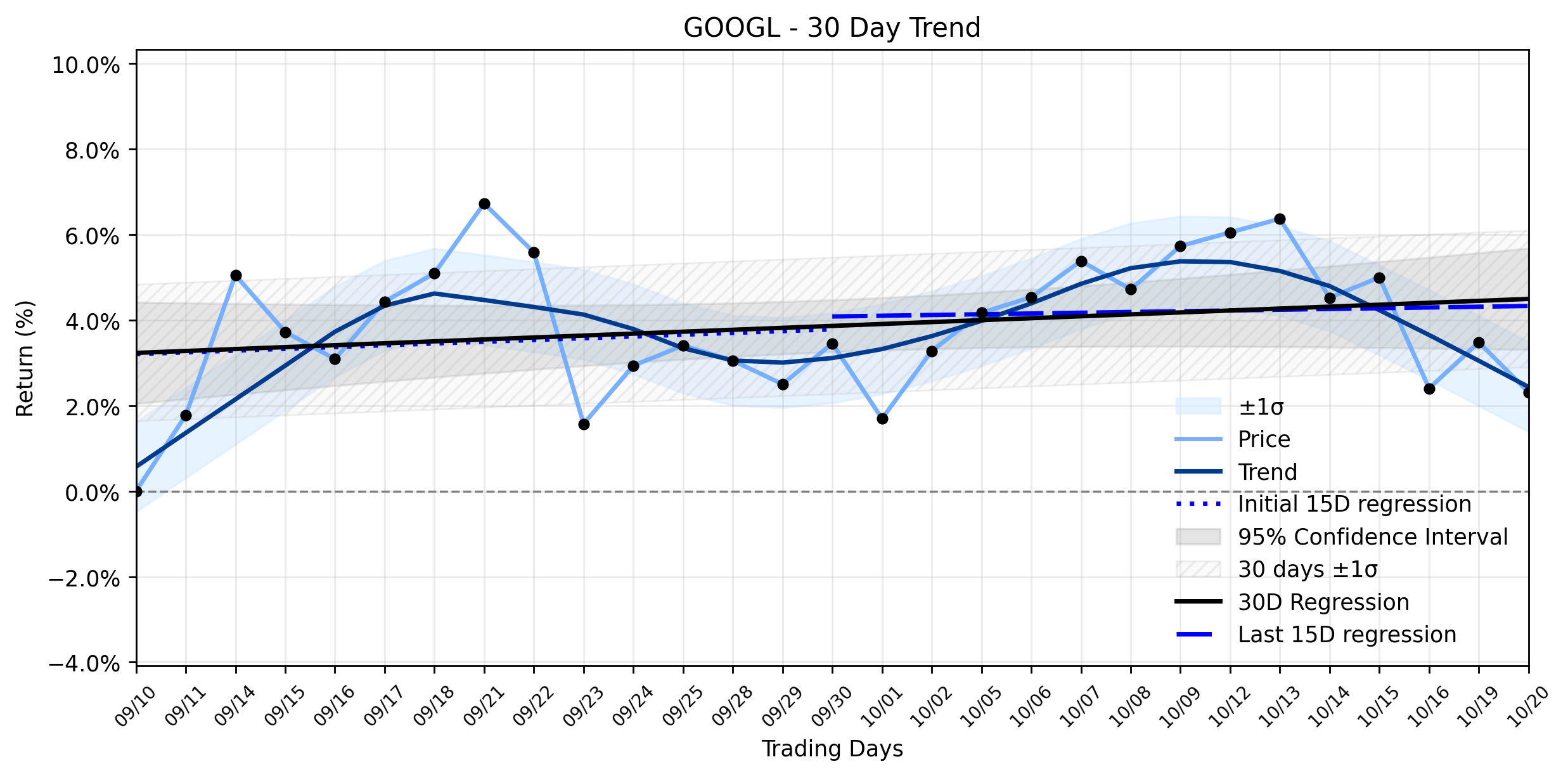 Loess and Linear Trend Regression for Alphabet