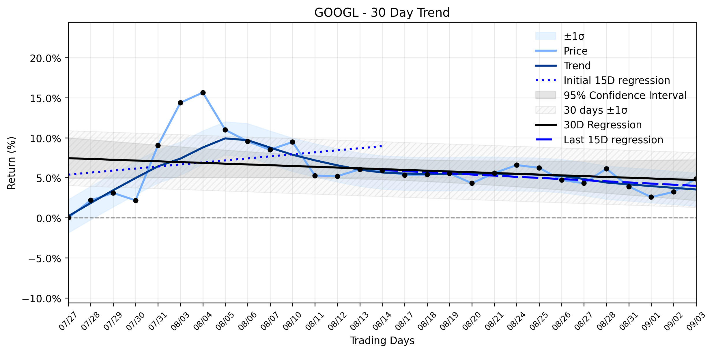 LOESS trend graph for Alphabet (GOOGL) Forms a Pivotal Setup: Can a Solid Advance Break the Stable Downtrend After Ad Tech Victory?