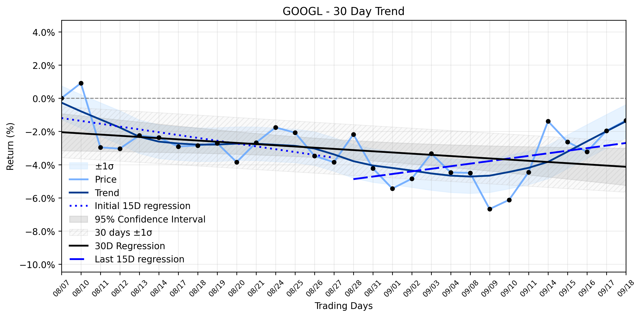 Loess and Linear Trend Regression for Alphabet